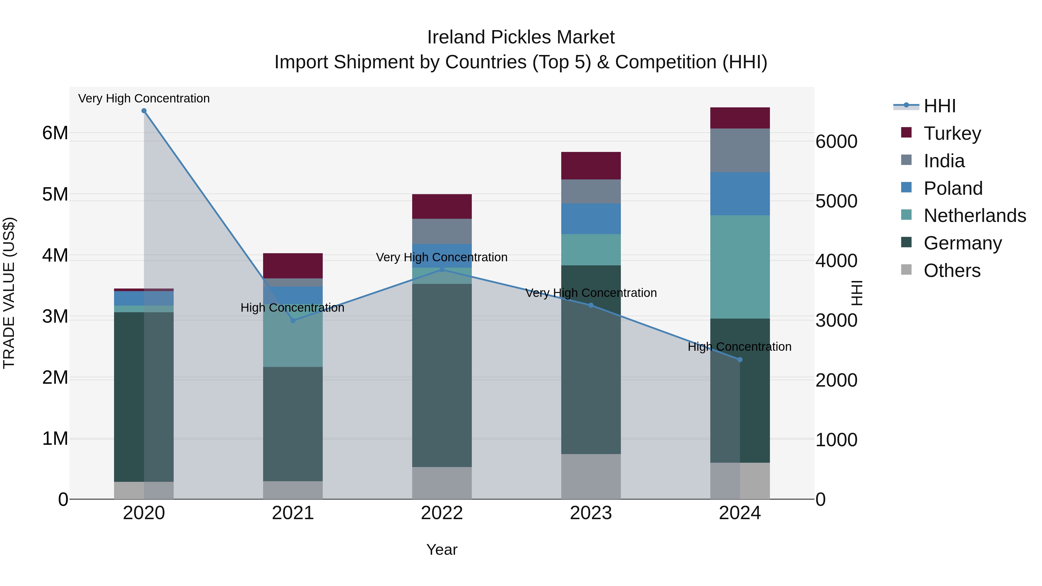 Ireland Pickles Market Top 5 Importing Countries and Market Competition (HHI) Analysis