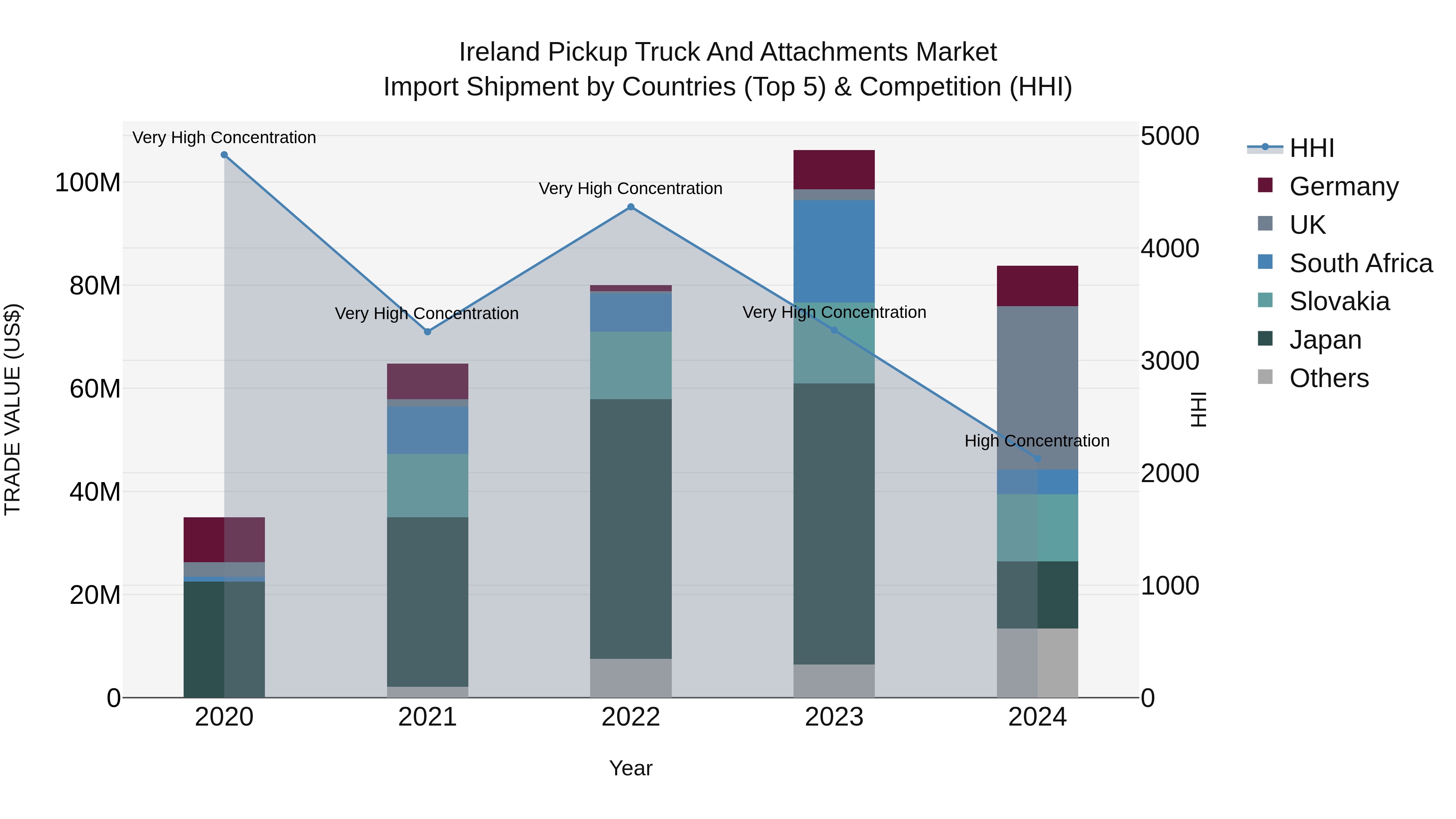 Ireland Pickup Truck and Attachments Market Top 5 Importing Countries and Market Competition (HHI) Analysis