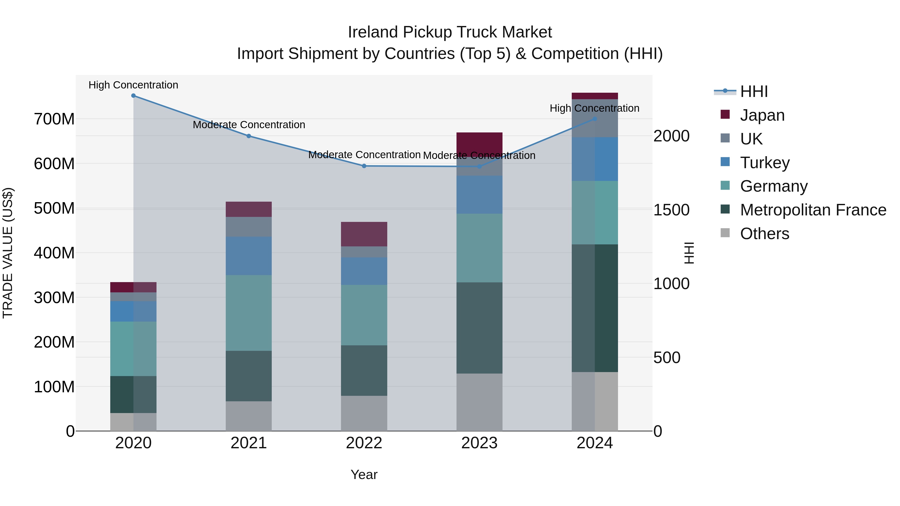 Ireland Pickup Truck Market Top 5 Importing Countries and Market Competition (HHI) Analysis