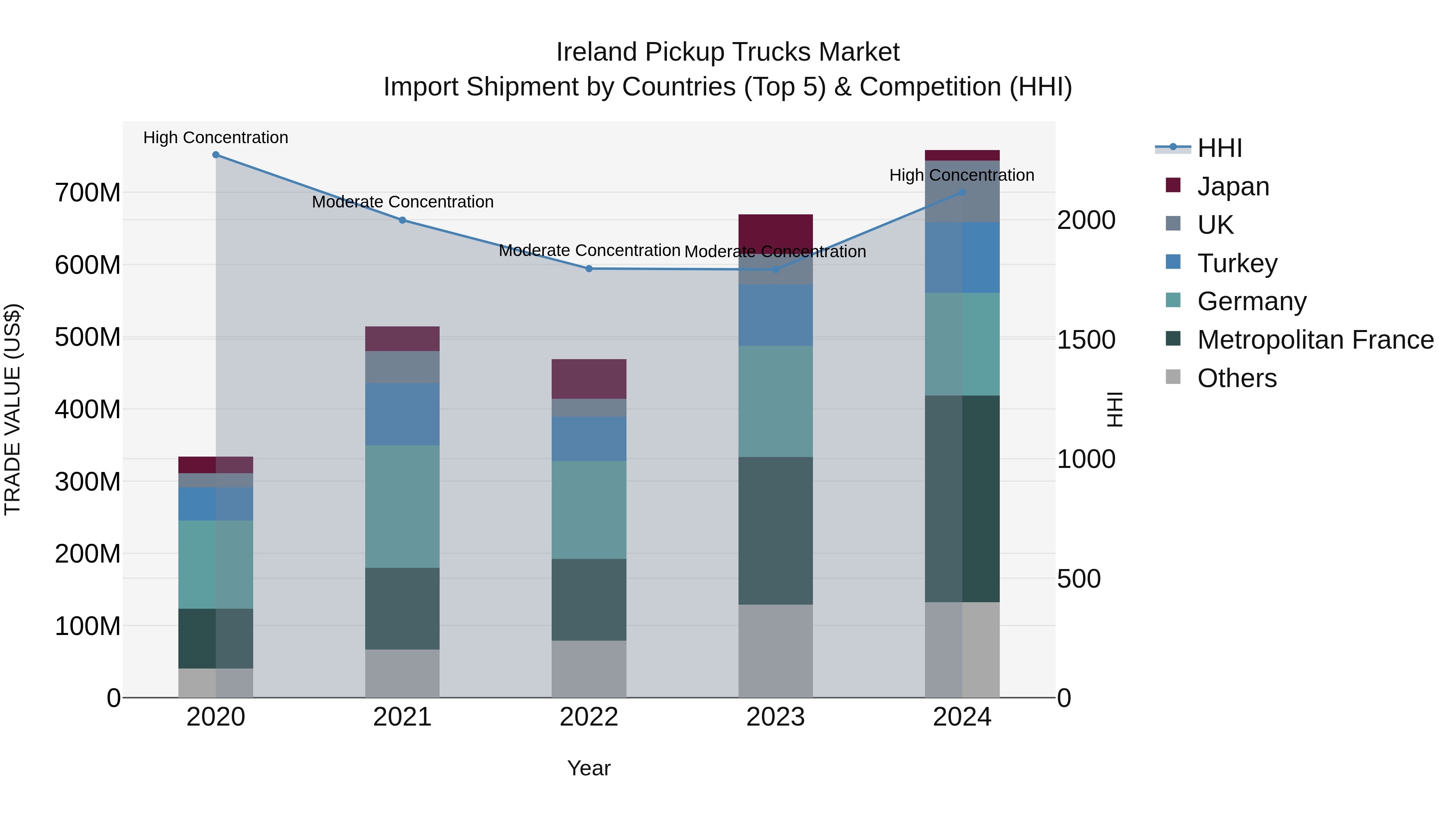 Ireland Pickup Trucks Market Top 5 Importing Countries and Market Competition (HHI) Analysis