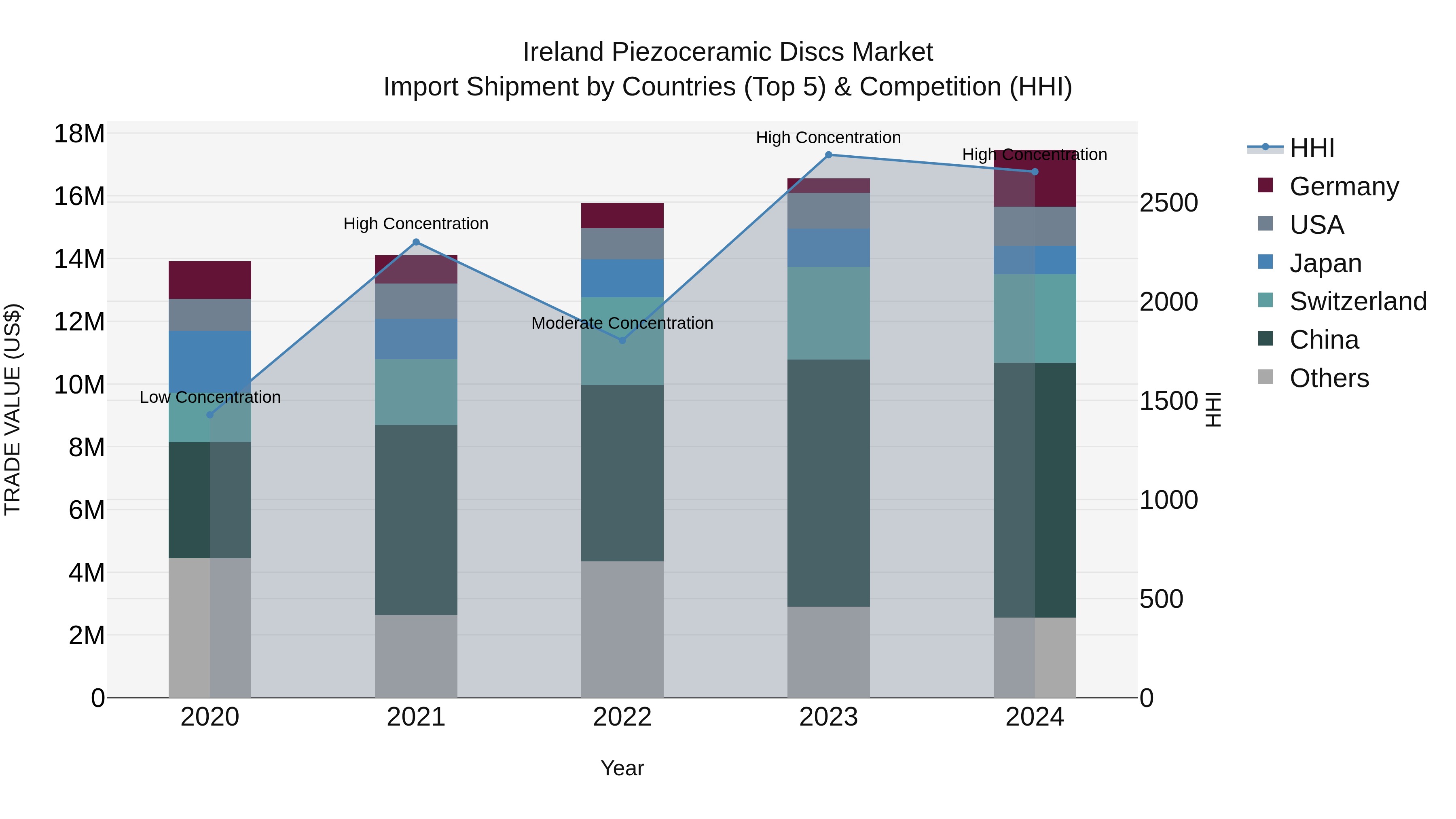Ireland Piezoceramic Discs Market Top 5 Importing Countries and Market Competition (HHI) Analysis