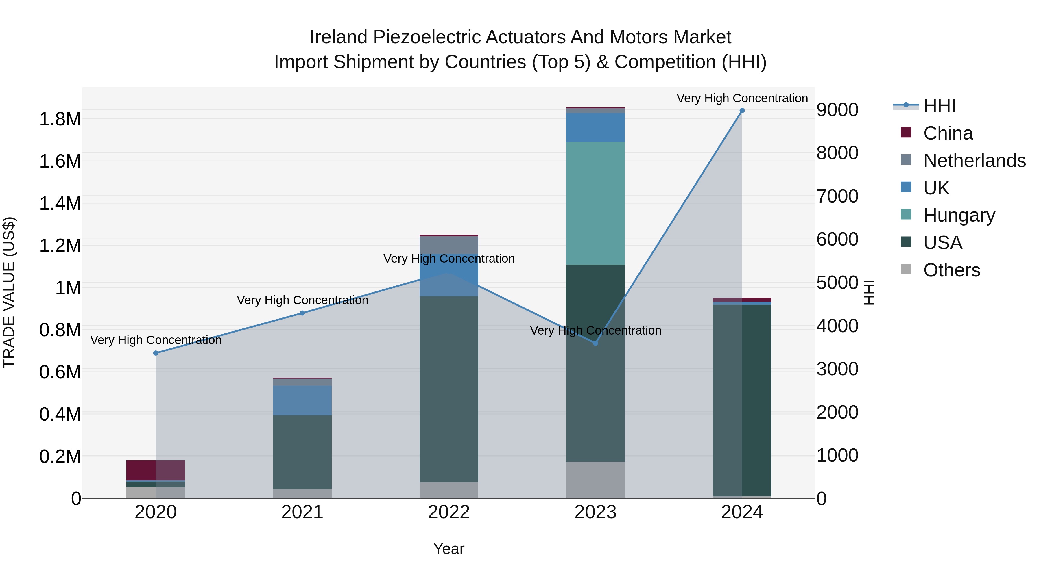 Ireland Piezoelectric Actuators and Motors Market Top 5 Importing Countries and Market Competition (HHI) Analysis