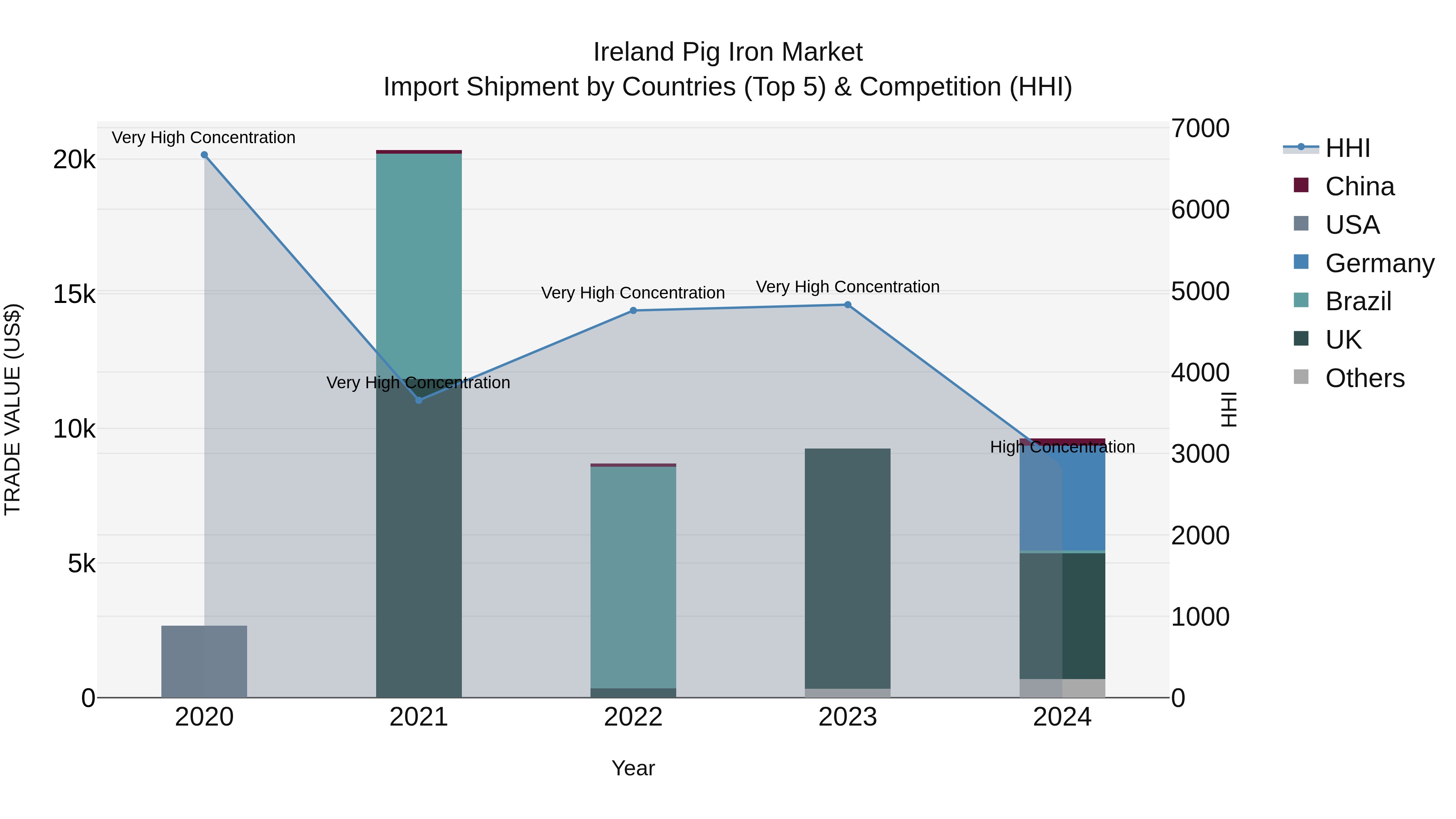Ireland Pig Iron Market Top 5 Importing Countries and Market Competition (HHI) Analysis