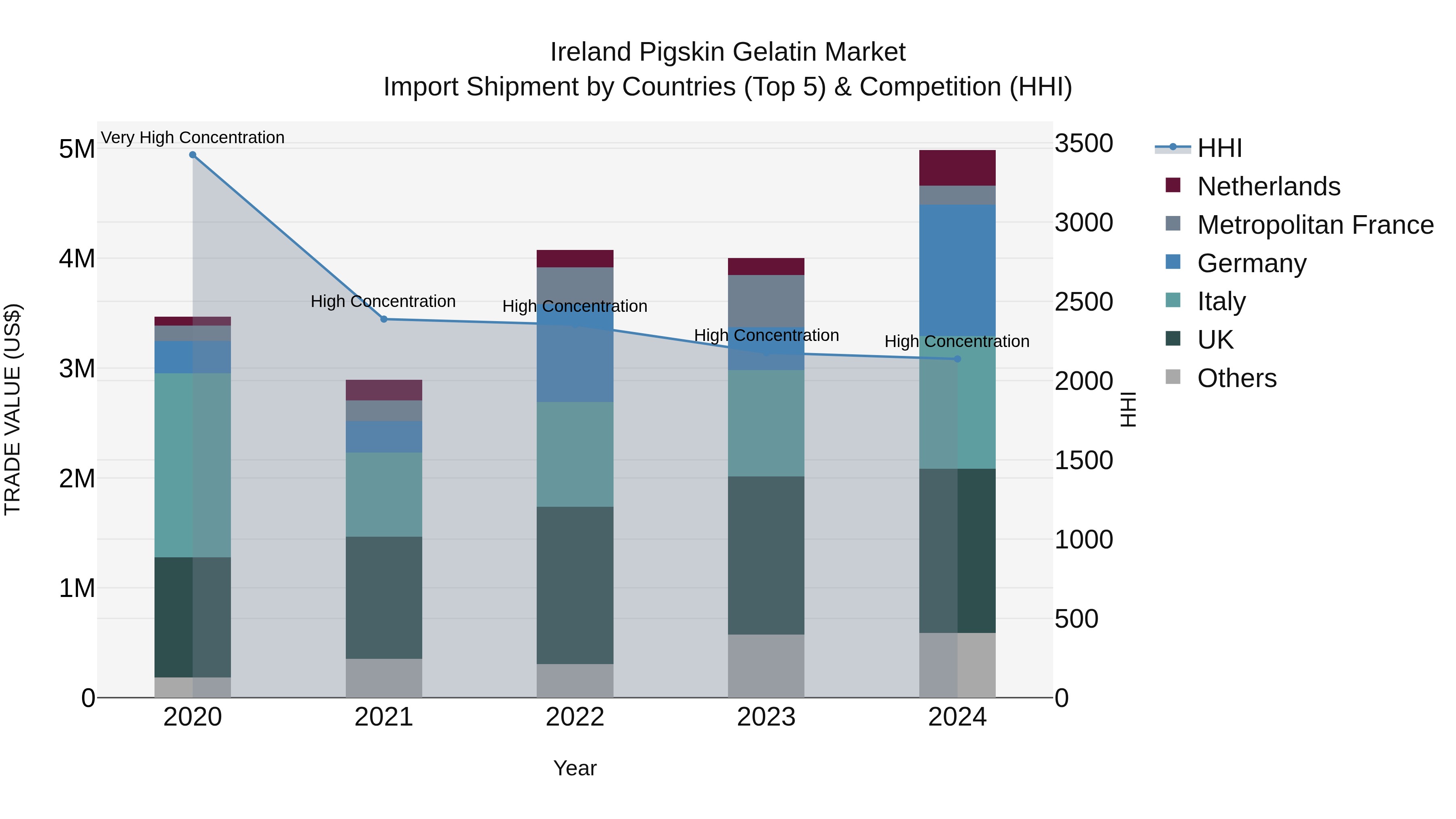 Ireland Pigskin Gelatin Market Top 5 Importing Countries and Market Competition (HHI) Analysis