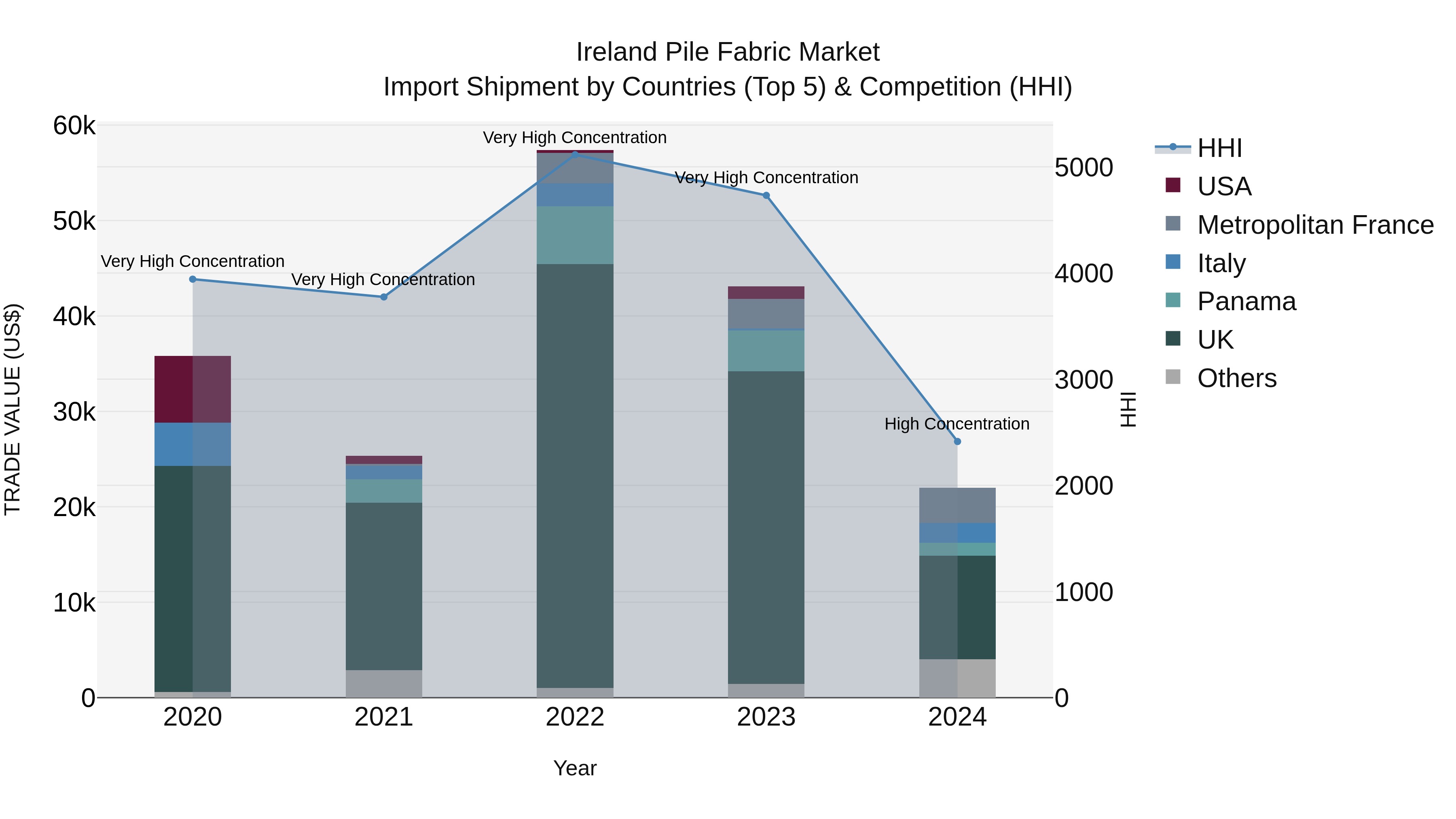 Ireland Pile Fabric Market Top 5 Importing Countries and Market Competition (HHI) Analysis