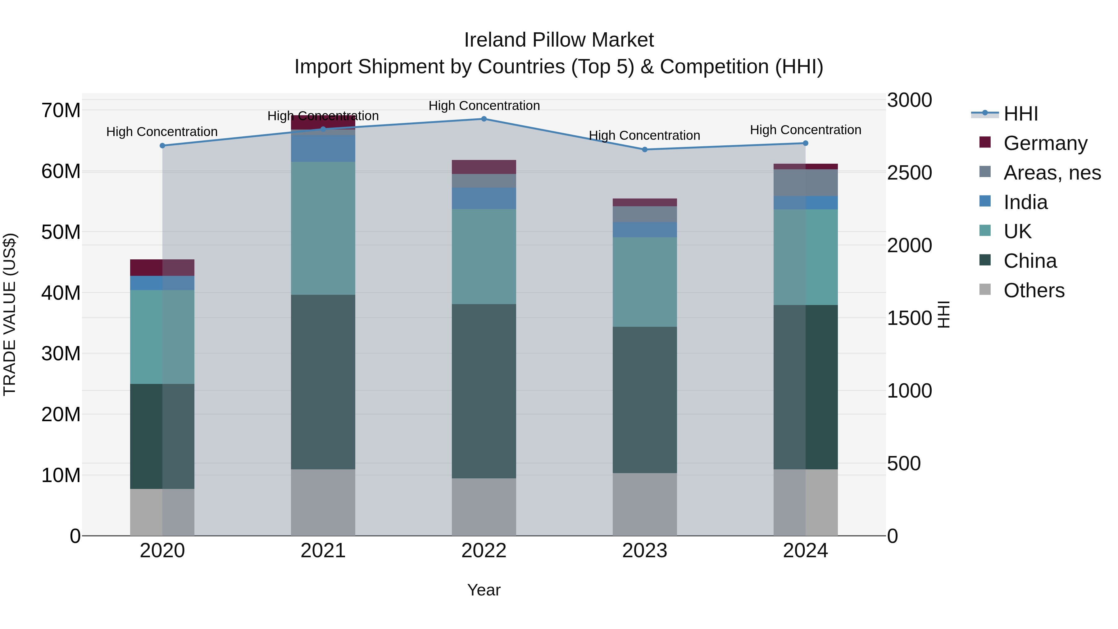 Ireland Pillow Market Top 5 Importing Countries and Market Competition (HHI) Analysis