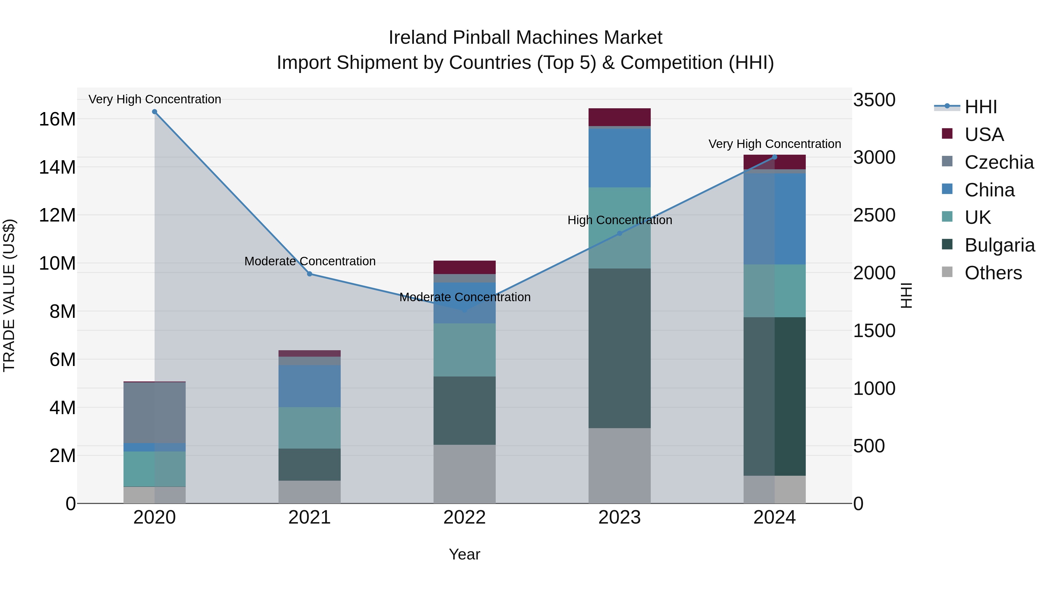 Ireland Pinball Machines Market Top 5 Importing Countries and Market Competition (HHI) Analysis