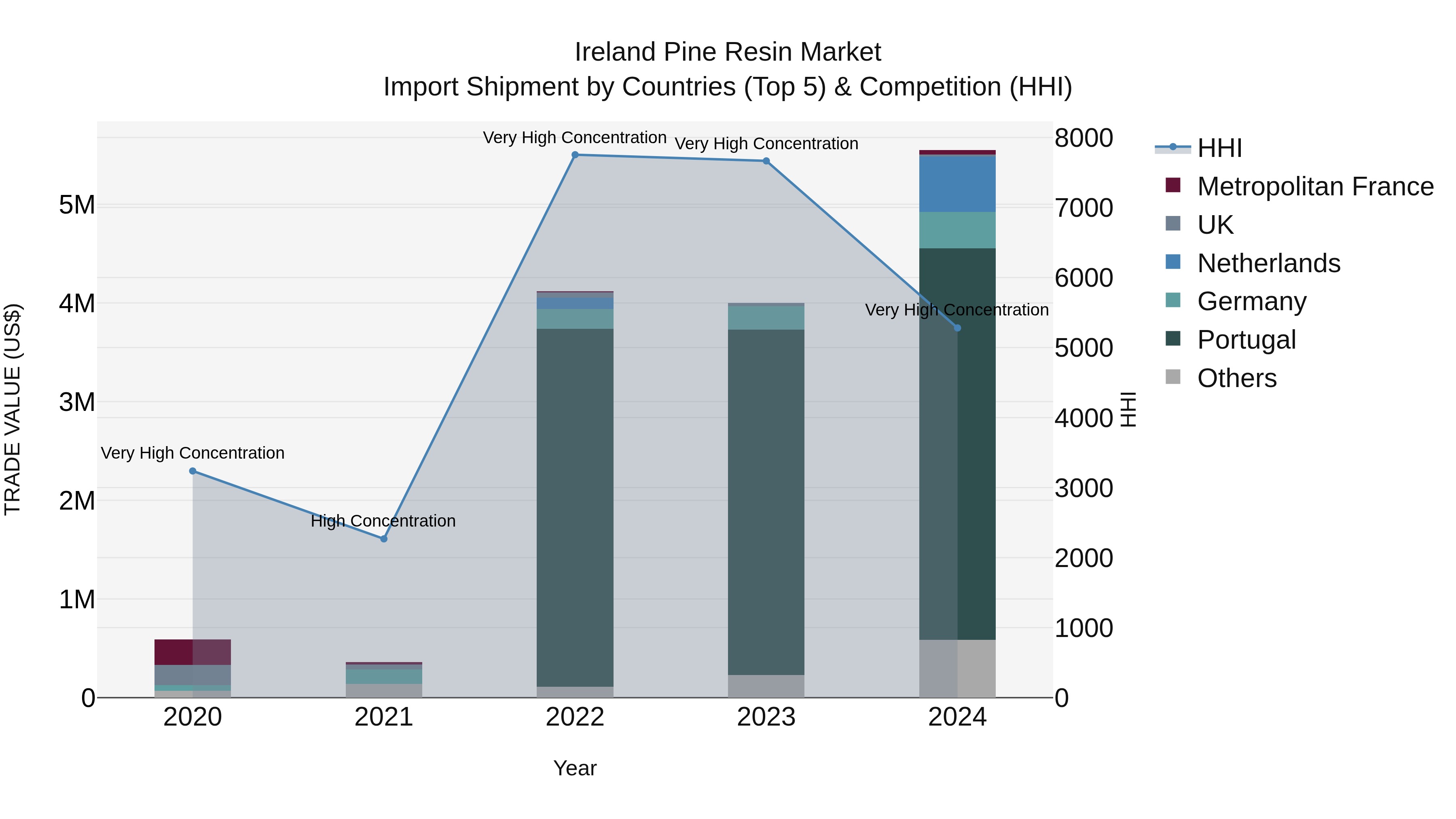 Ireland Pine Resin Market Top 5 Importing Countries and Market Competition (HHI) Analysis