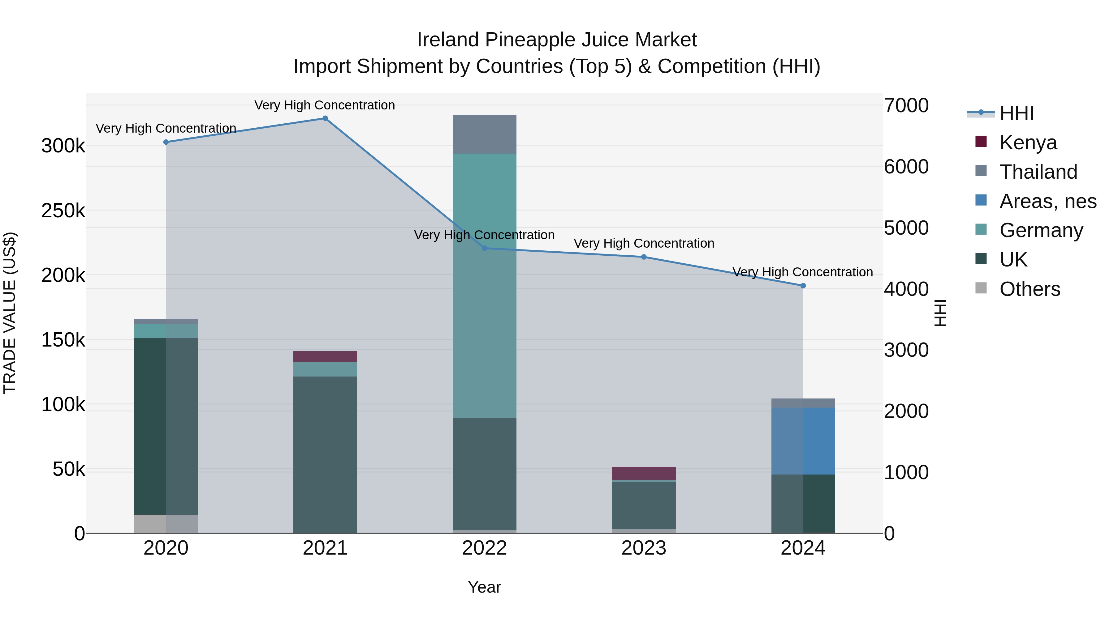 Ireland Pineapple Juice Market Top 5 Importing Countries and Market Competition (HHI) Analysis