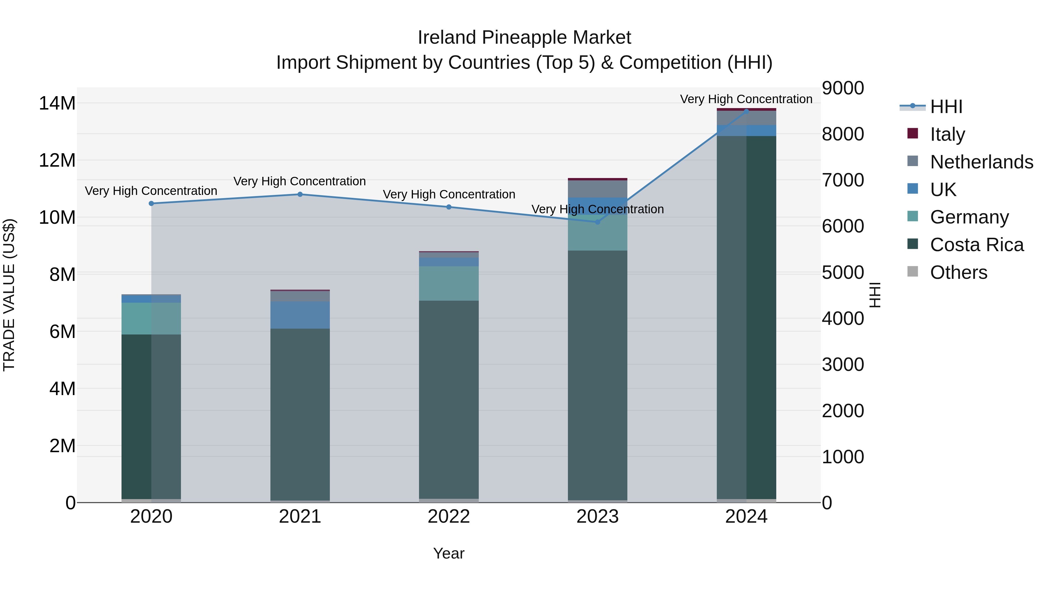 Ireland Pineapple Market Top 5 Importing Countries and Market Competition (HHI) Analysis
