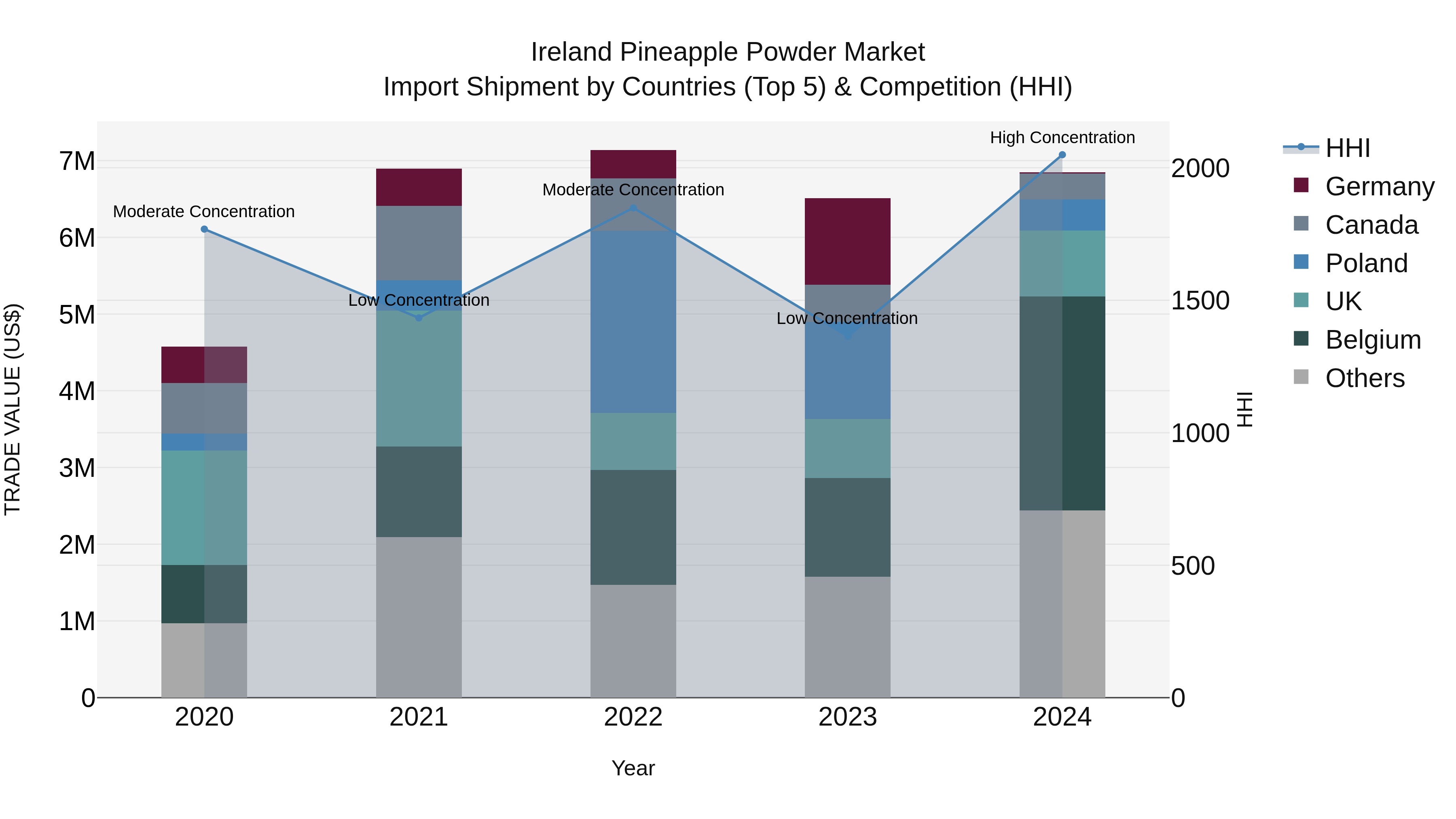 Ireland Pineapple Powder Market Top 5 Importing Countries and Market Competition (HHI) Analysis