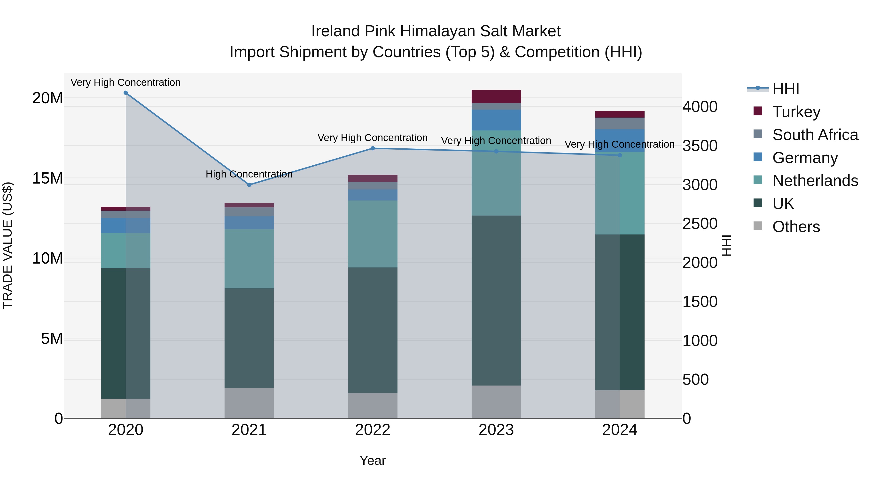 Ireland Pink Himalayan Salt Market Top 5 Importing Countries and Market Competition (HHI) Analysis