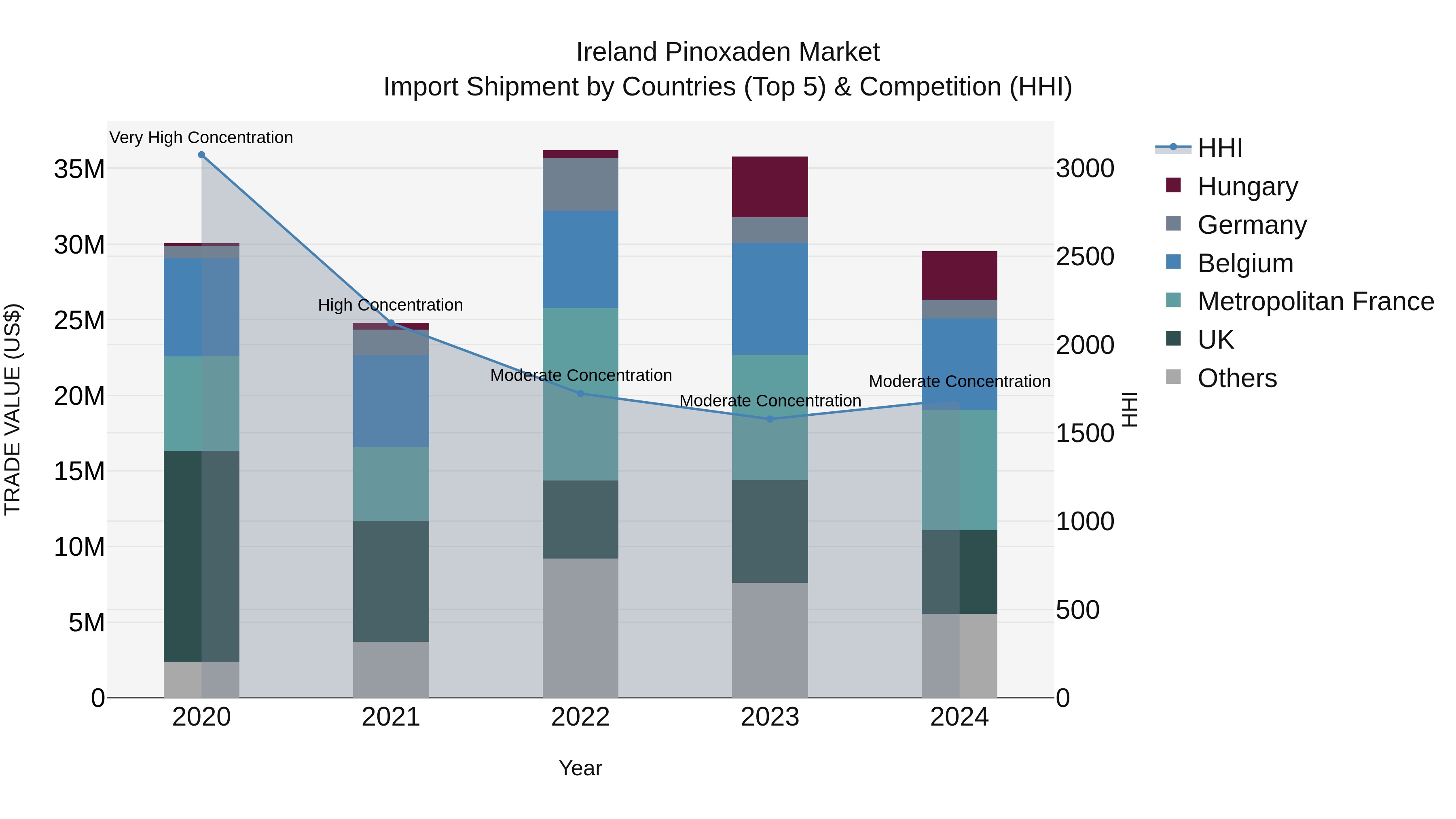 Ireland Pinoxaden Market Top 5 Importing Countries and Market Competition (HHI) Analysis