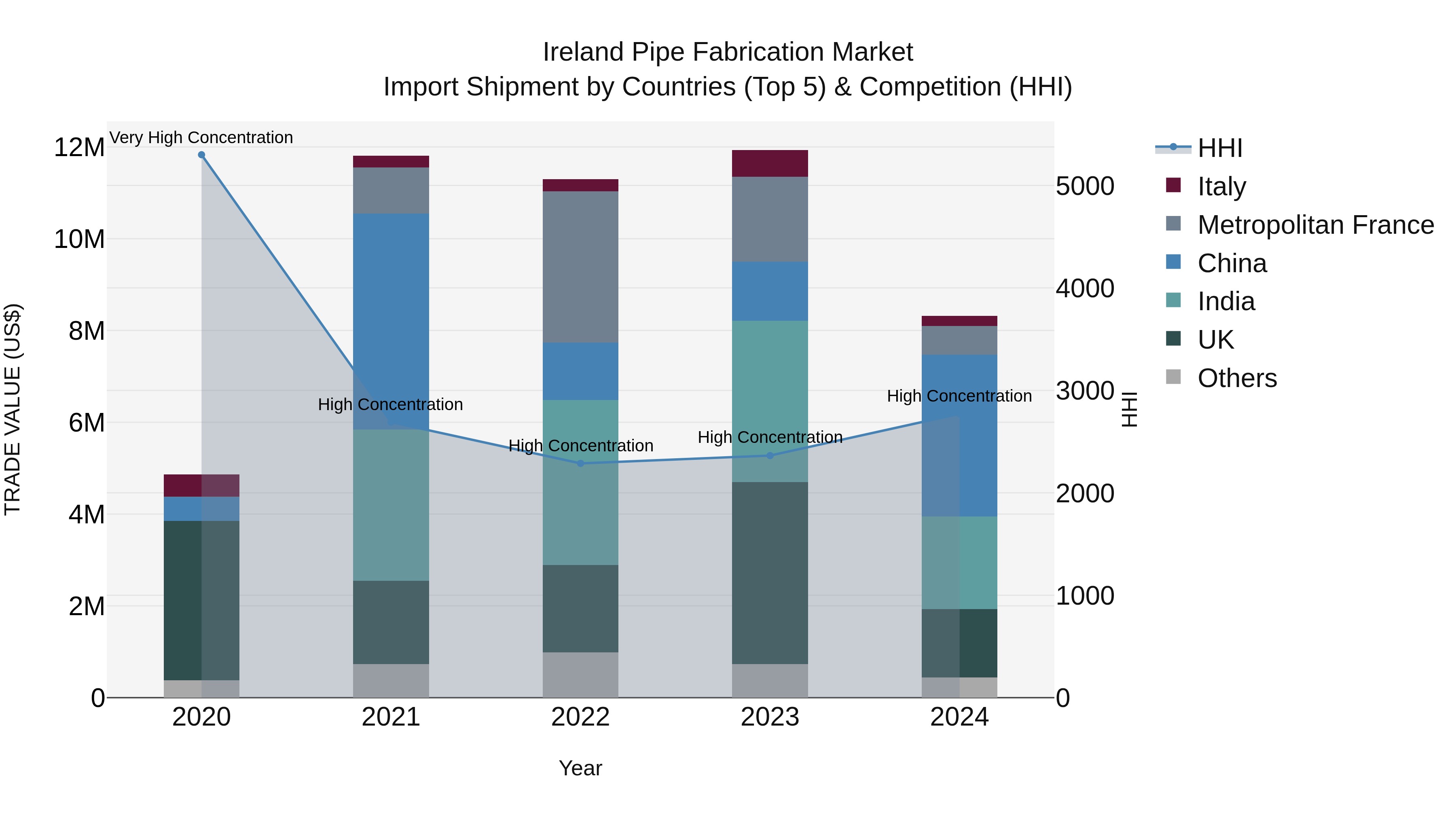 Ireland Pipe Fabrication Market Top 5 Importing Countries and Market Competition (HHI) Analysis