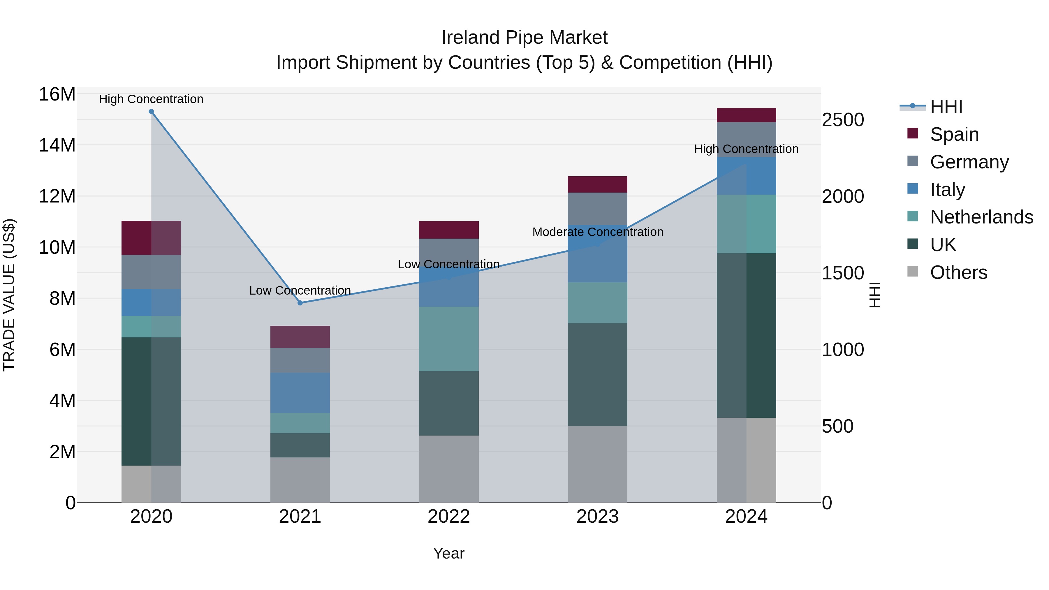 Ireland Pipe Market Top 5 Importing Countries and Market Competition (HHI) Analysis