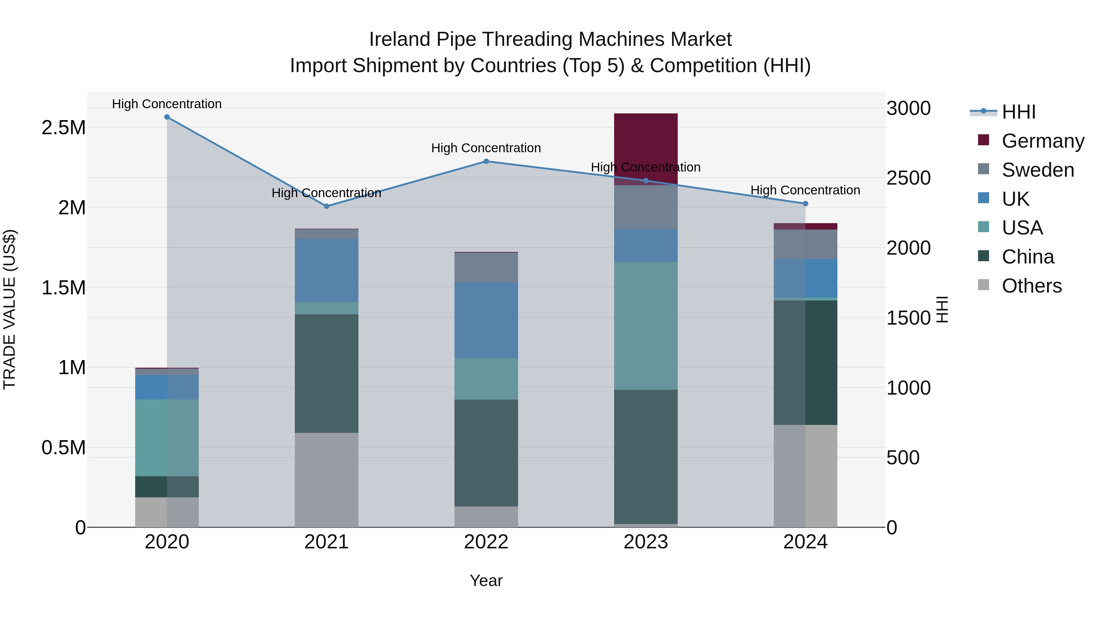 Ireland Pipe Threading Machines Market Top 5 Importing Countries and Market Competition (HHI) Analysis