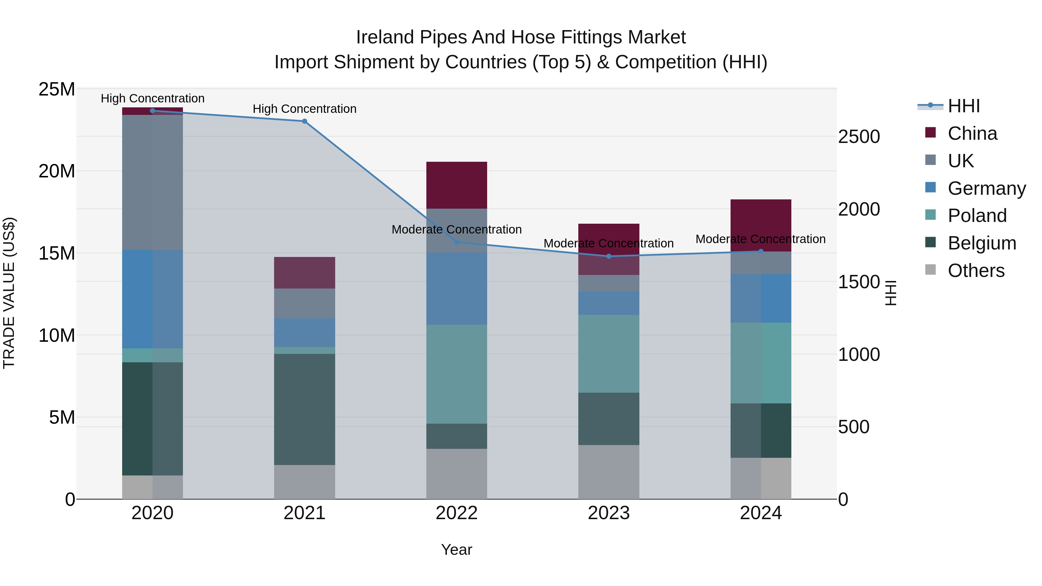 Ireland Pipes and Hose Fittings Market Top 5 Importing Countries and Market Competition (HHI) Analysis