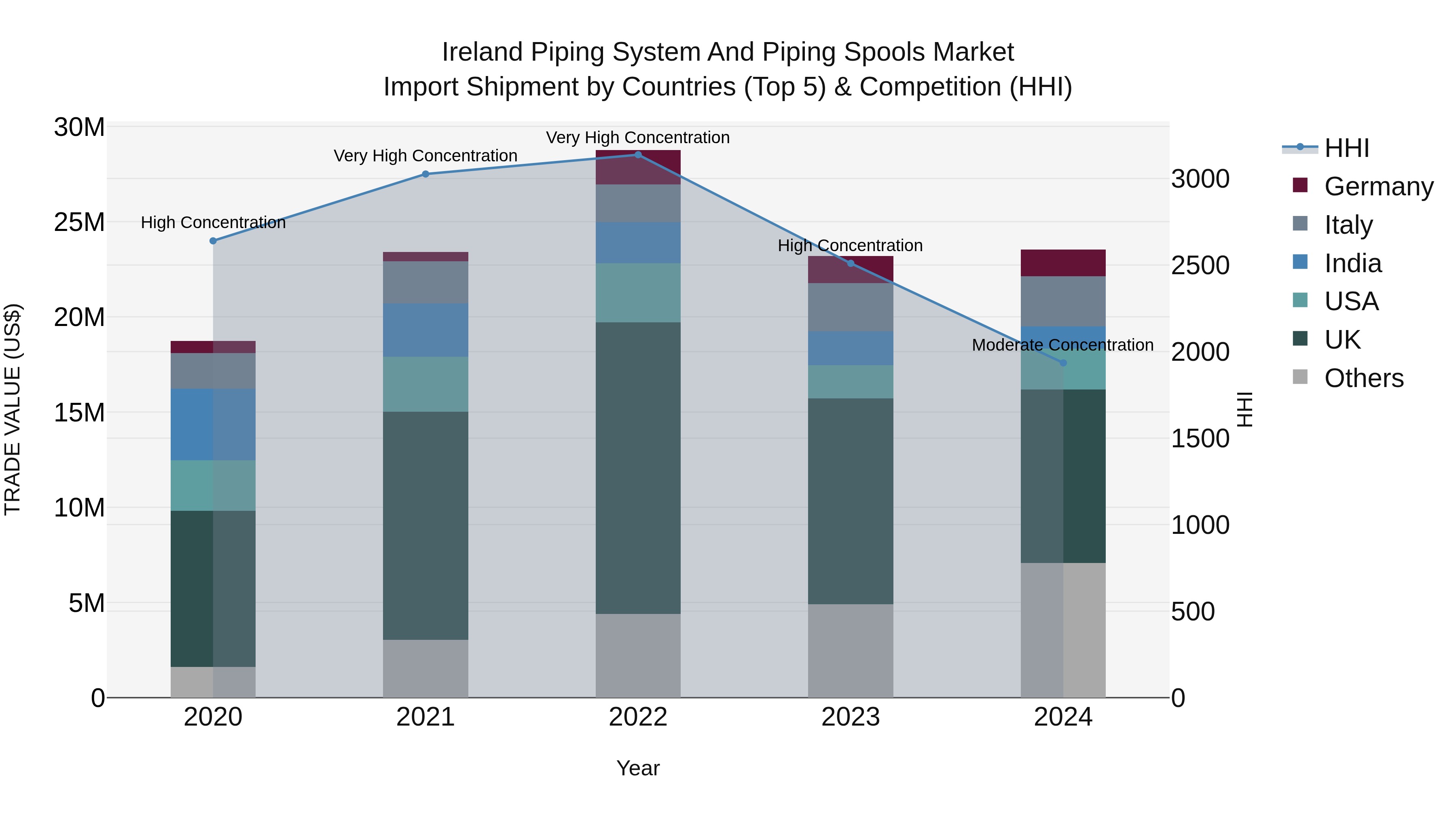 Ireland Piping System and Piping Spools Market Top 5 Importing Countries and Market Competition (HHI) Analysis