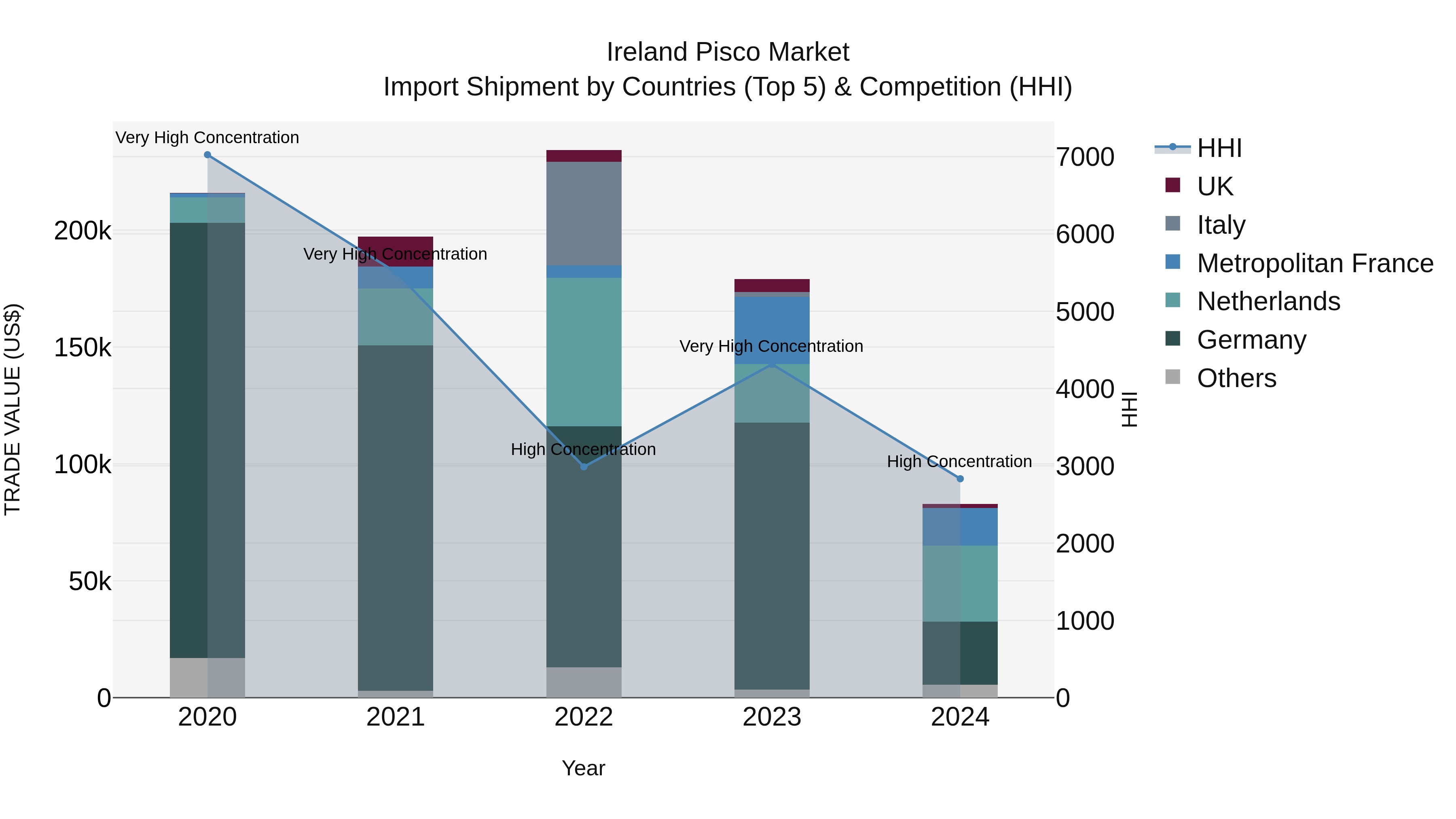 Ireland Pisco Market Top 5 Importing Countries and Market Competition (HHI) Analysis
