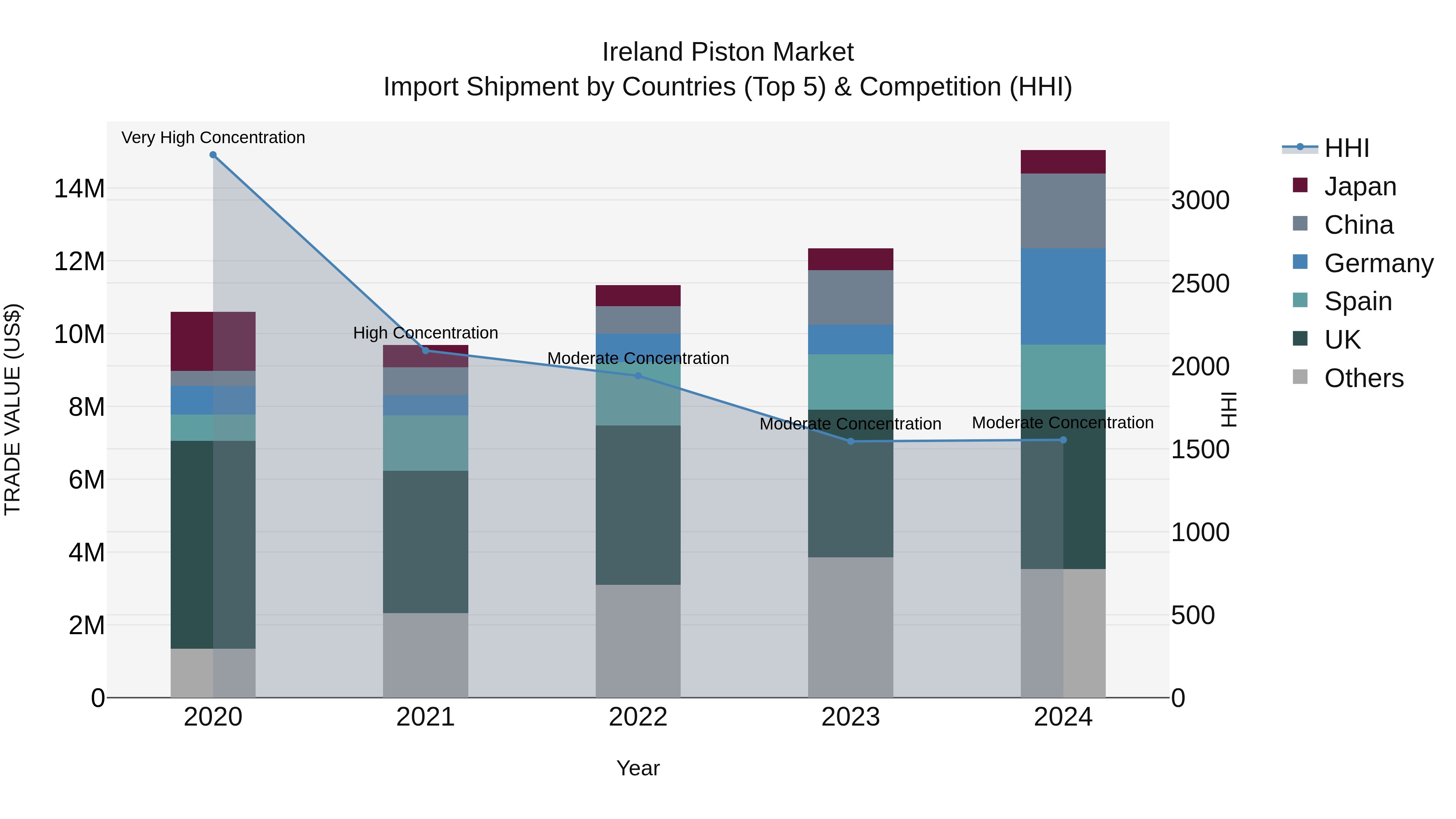 Ireland Piston Market Top 5 Importing Countries and Market Competition (HHI) Analysis