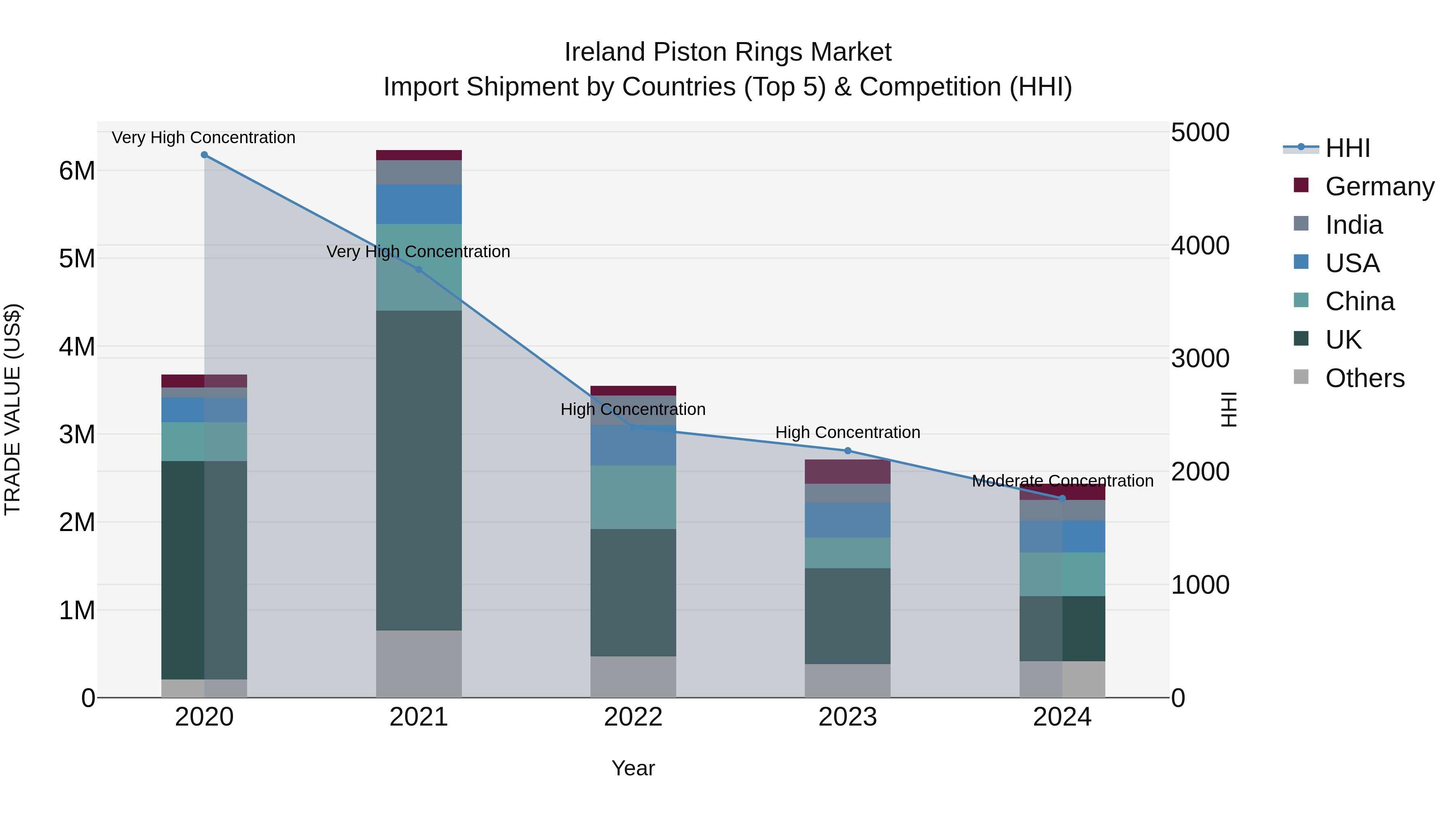 Ireland Piston Rings Market Top 5 Importing Countries and Market Competition (HHI) Analysis