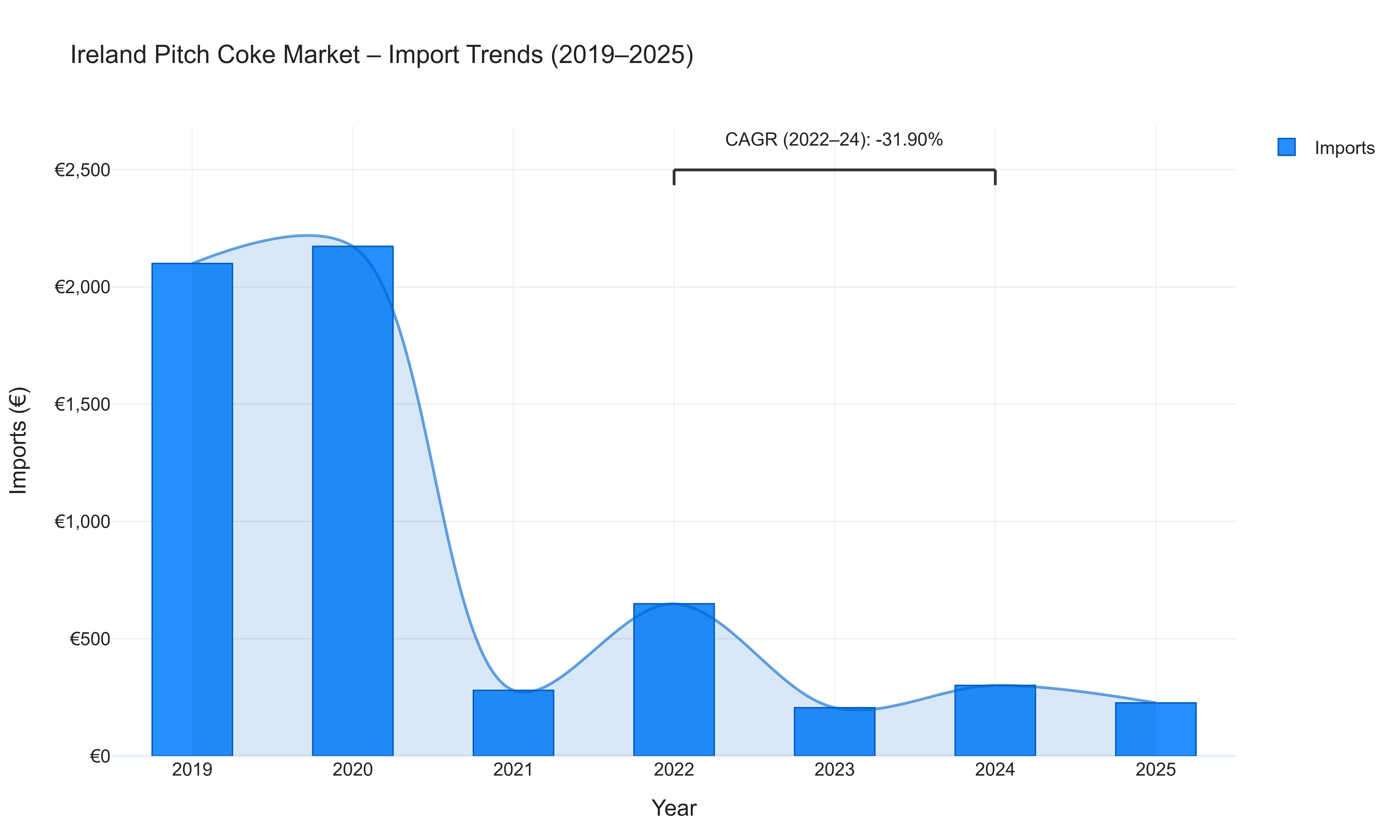 Ireland Pitch Coke Market - Import Trends (2019-2025)