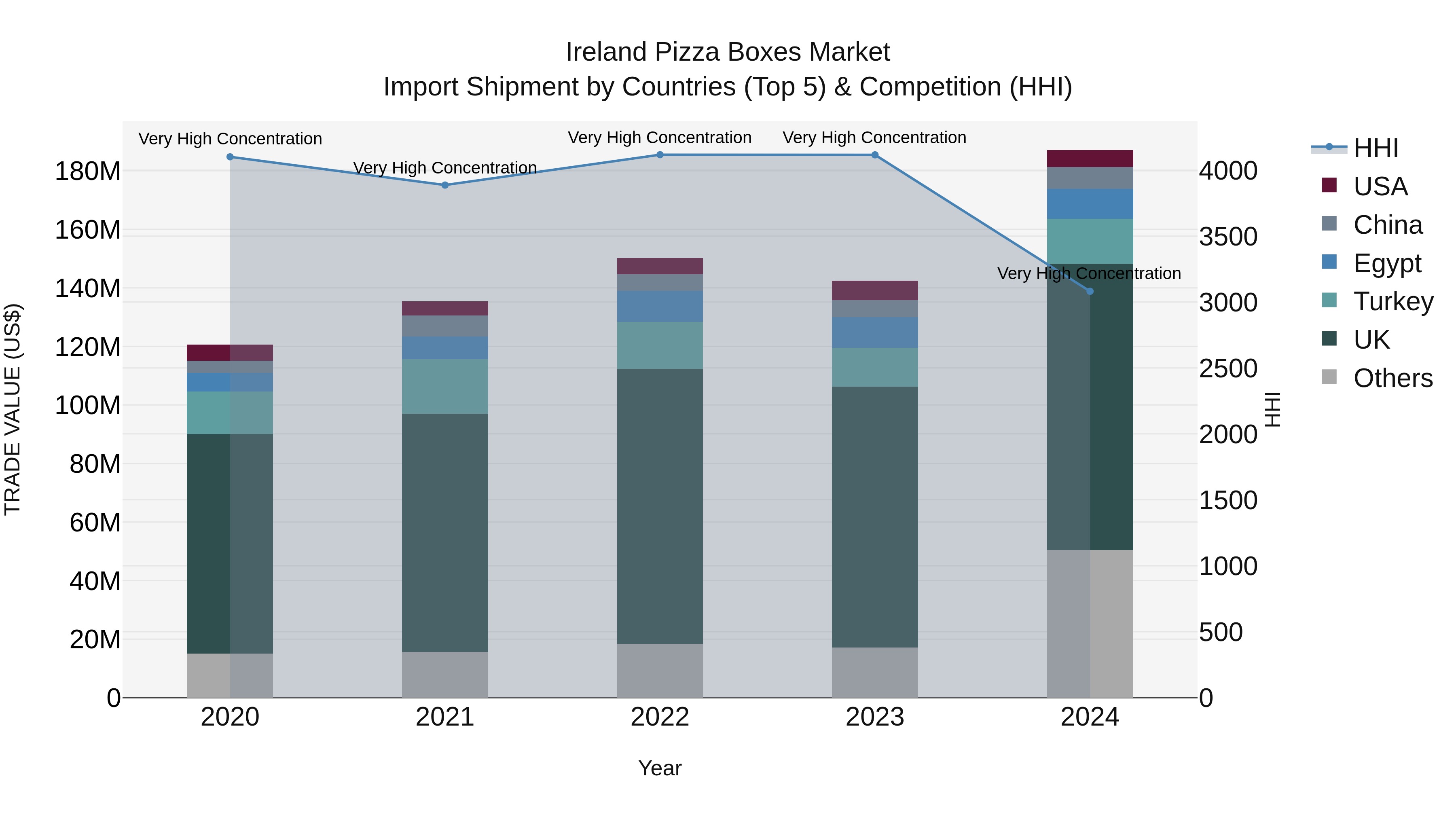 Ireland Pizza Boxes Market Top 5 Importing Countries and Market Competition (HHI) Analysis
