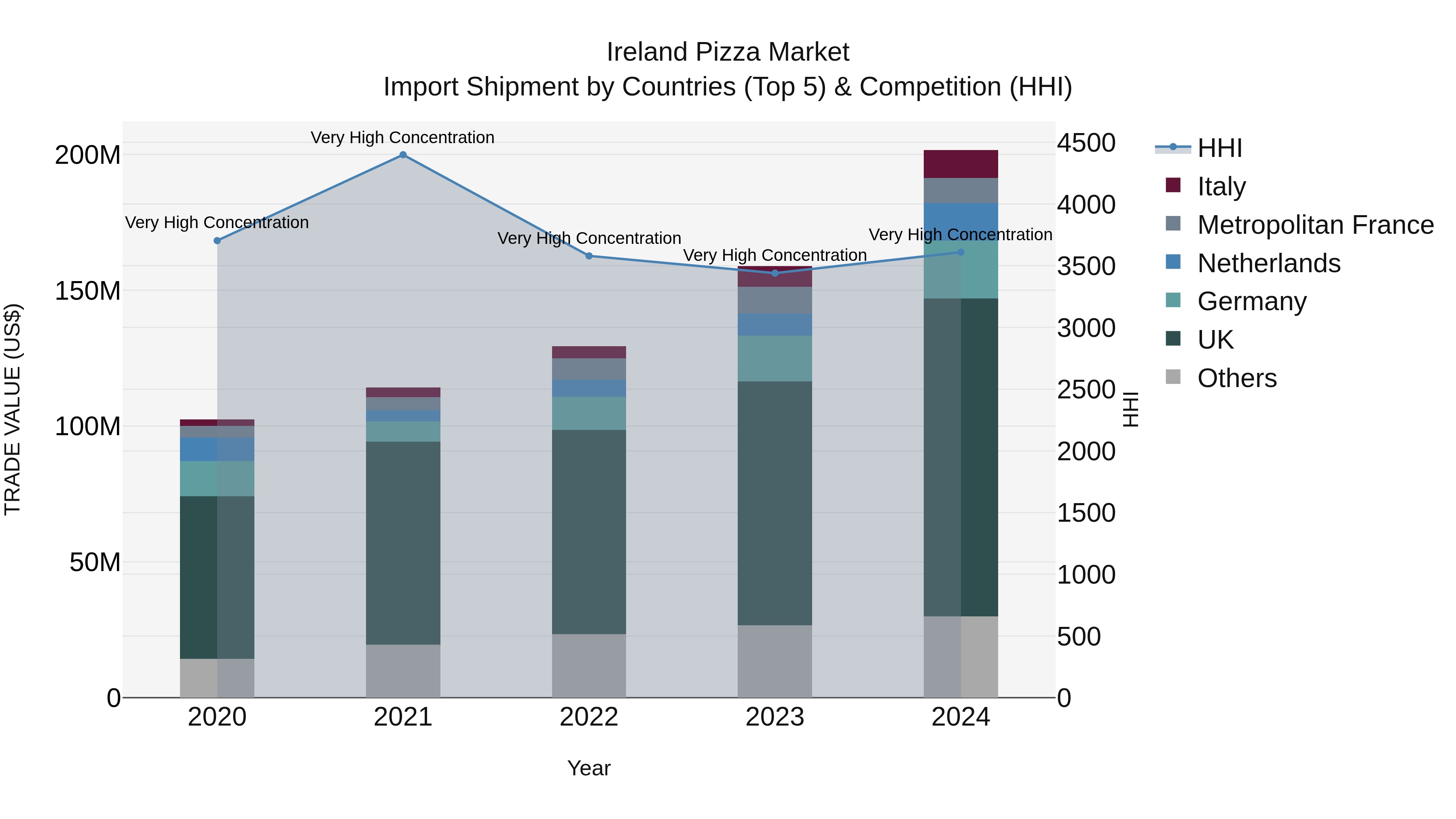 Ireland Pizza Market Top 5 Importing Countries and Market Competition (HHI) Analysis