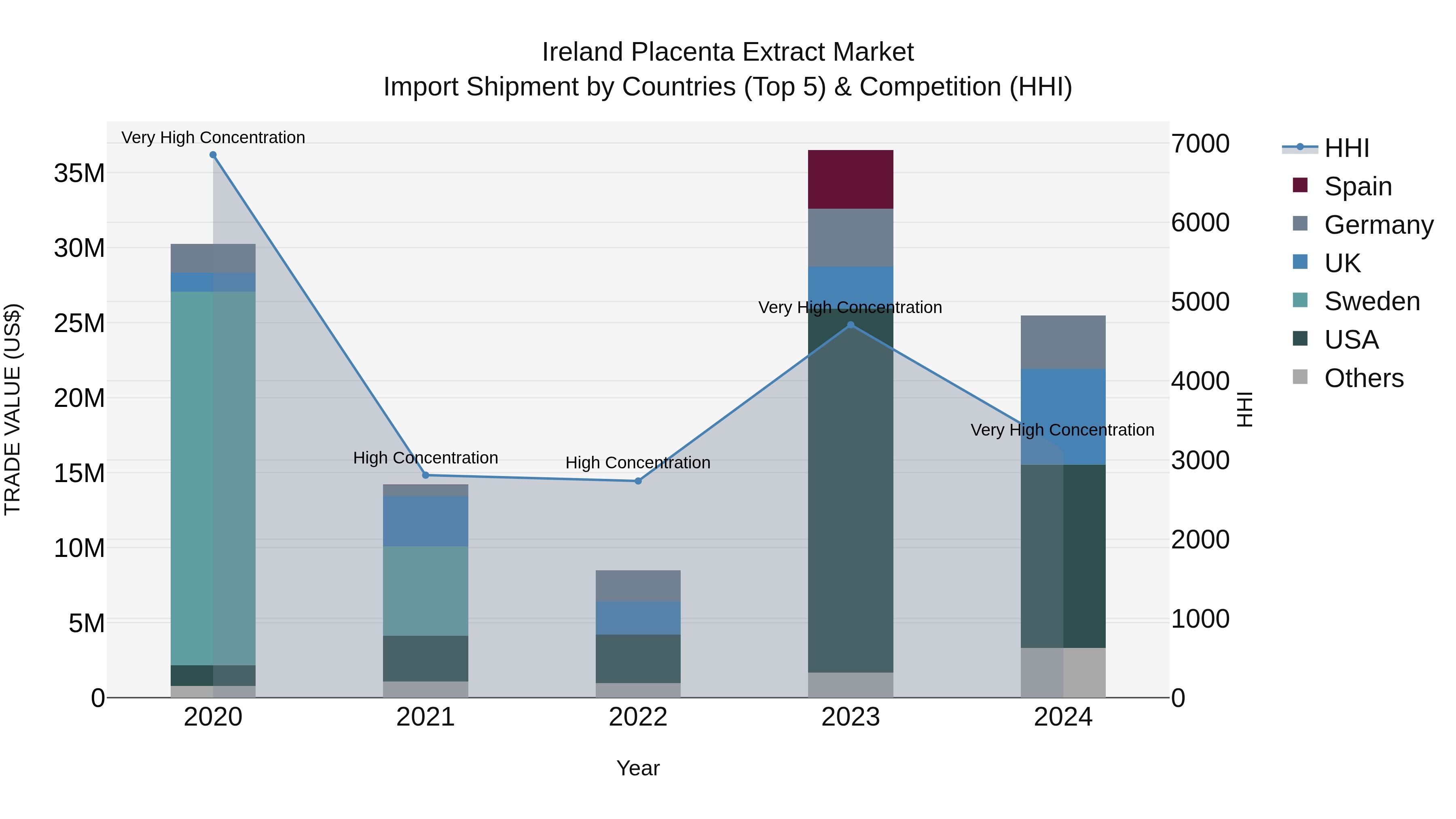 Ireland Placenta Extract Market Top 5 Importing Countries and Market Competition (HHI) Analysis