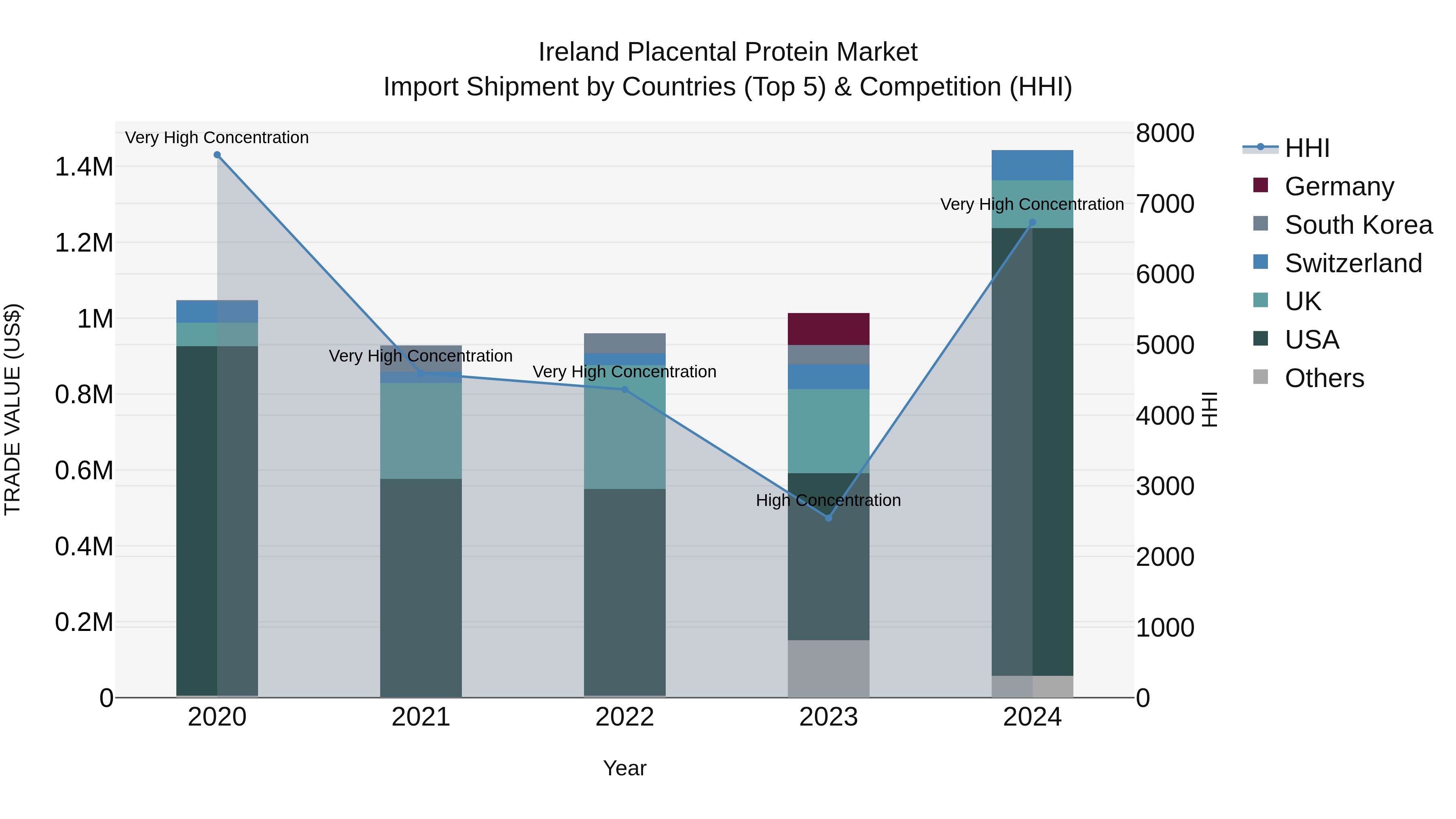 Ireland Placental Protein Market Top 5 Importing Countries and Market Competition (HHI) Analysis