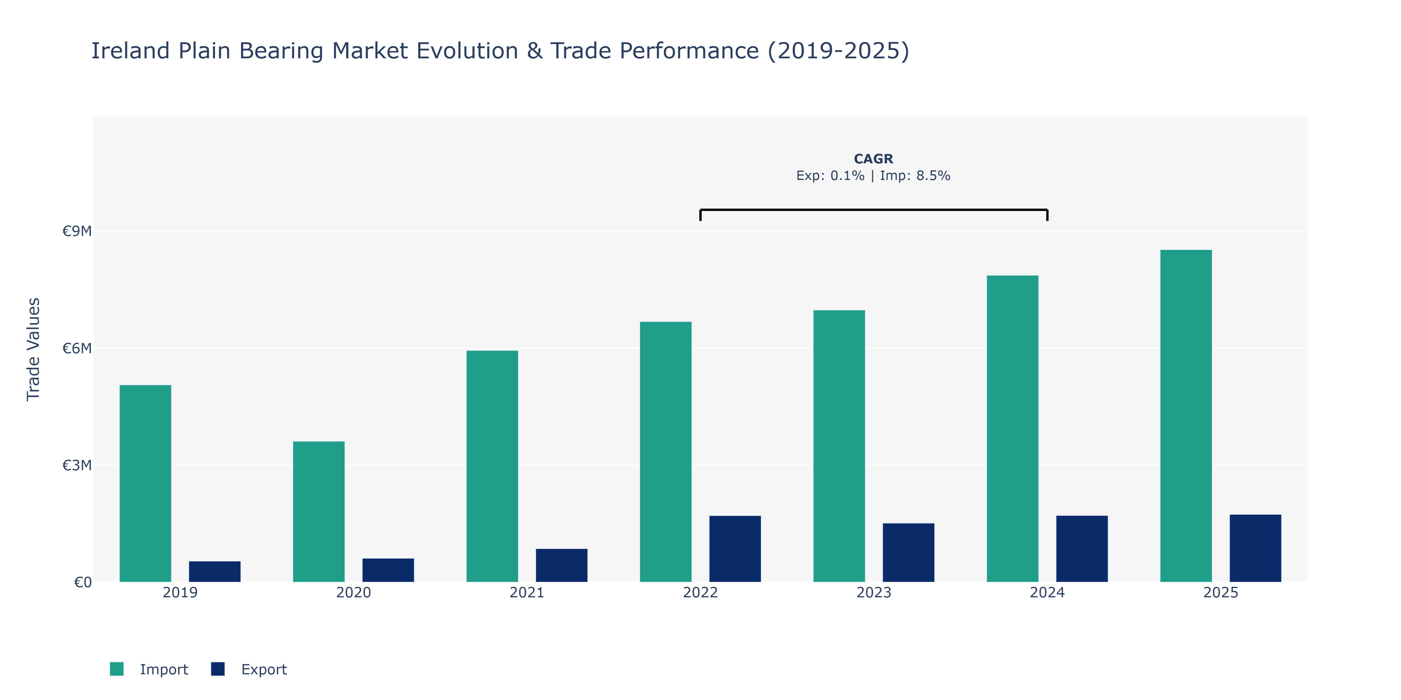 Ireland Plain Bearing Market: Production & Trade Performance (2019-2025)