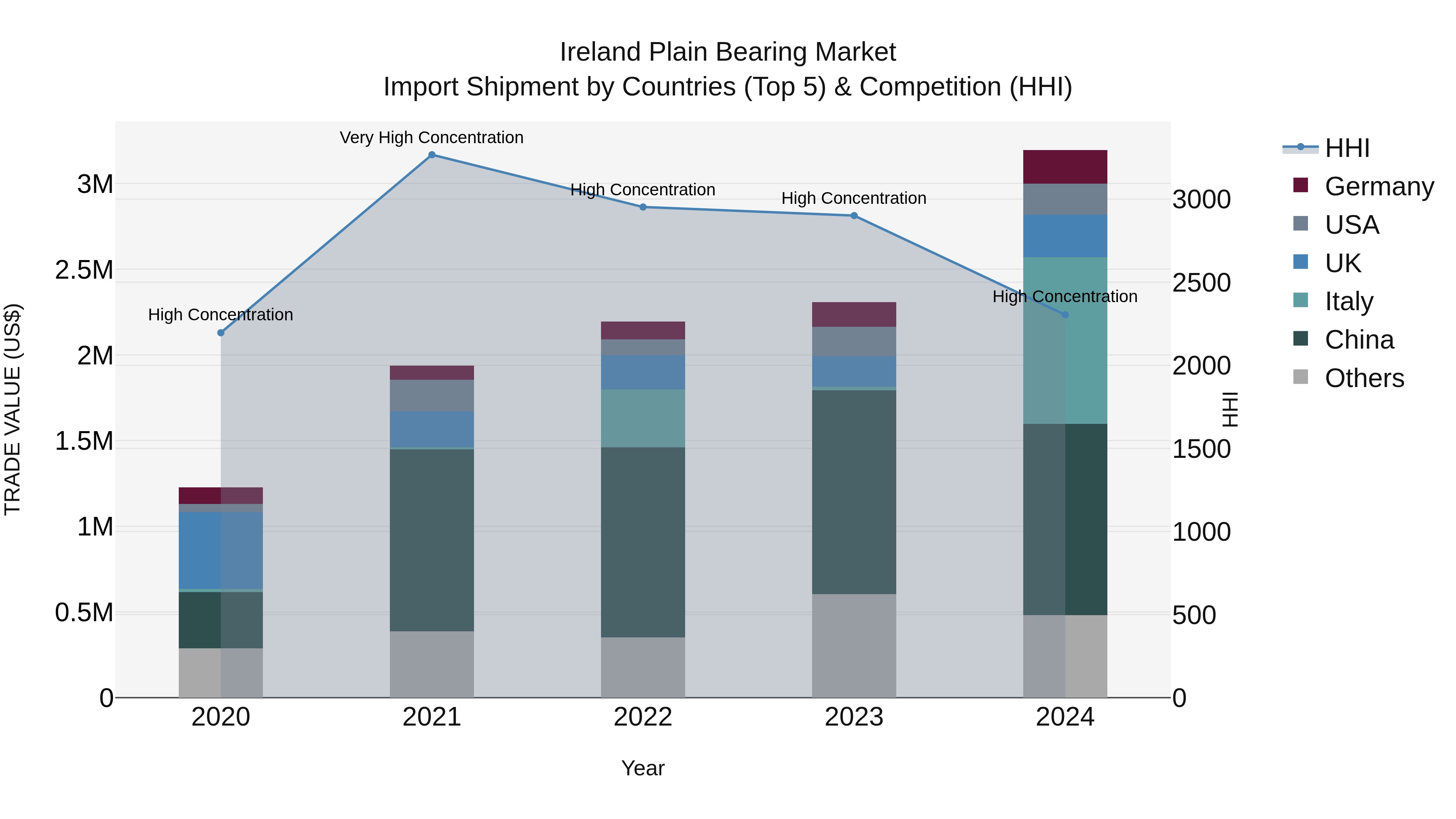 Ireland Plain Bearing Market Top 5 Importing Countries and Market Competition (HHI) Analysis