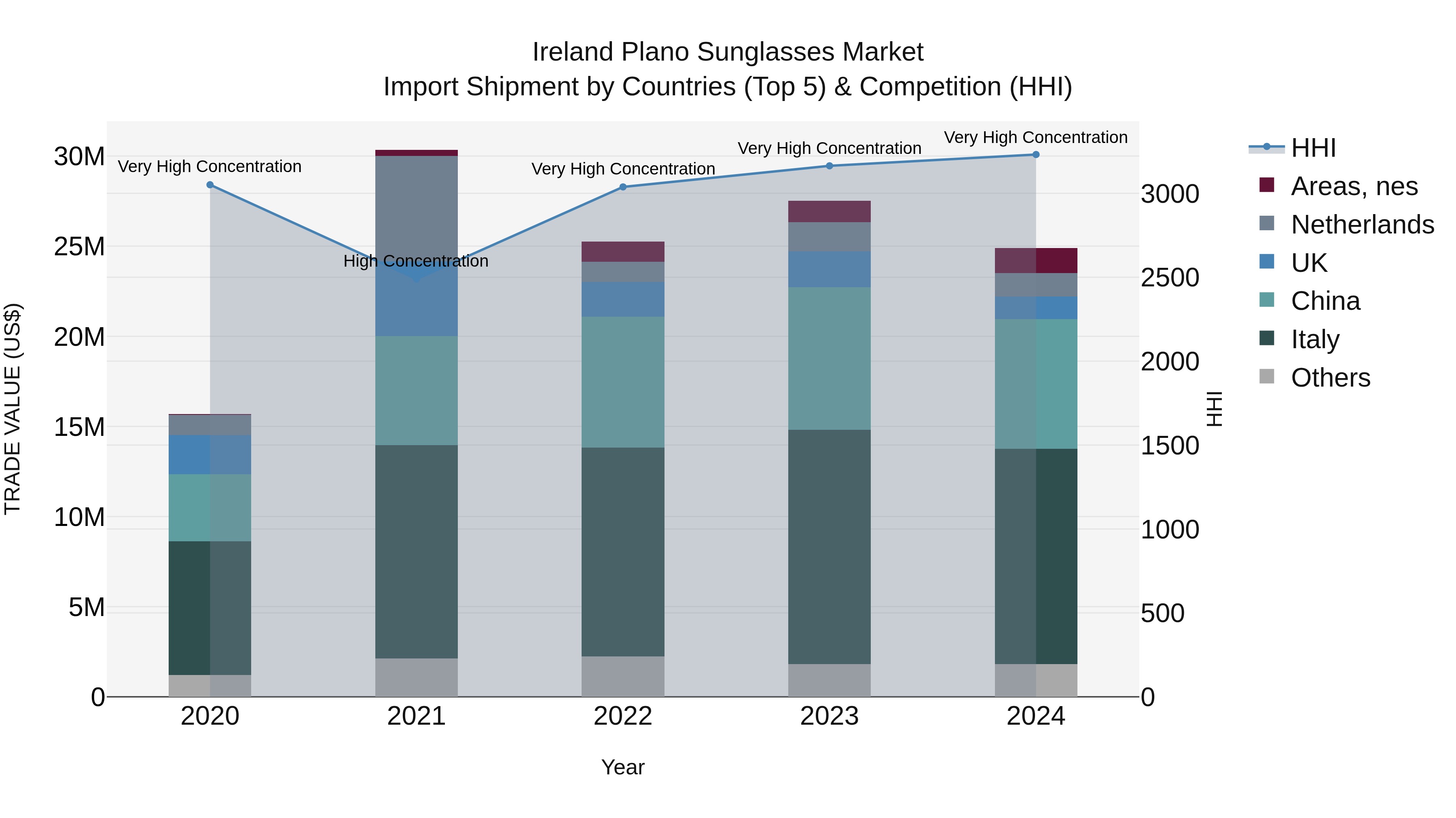 Ireland Plano Sunglasses Market Top 5 Importing Countries and Market Competition (HHI) Analysis