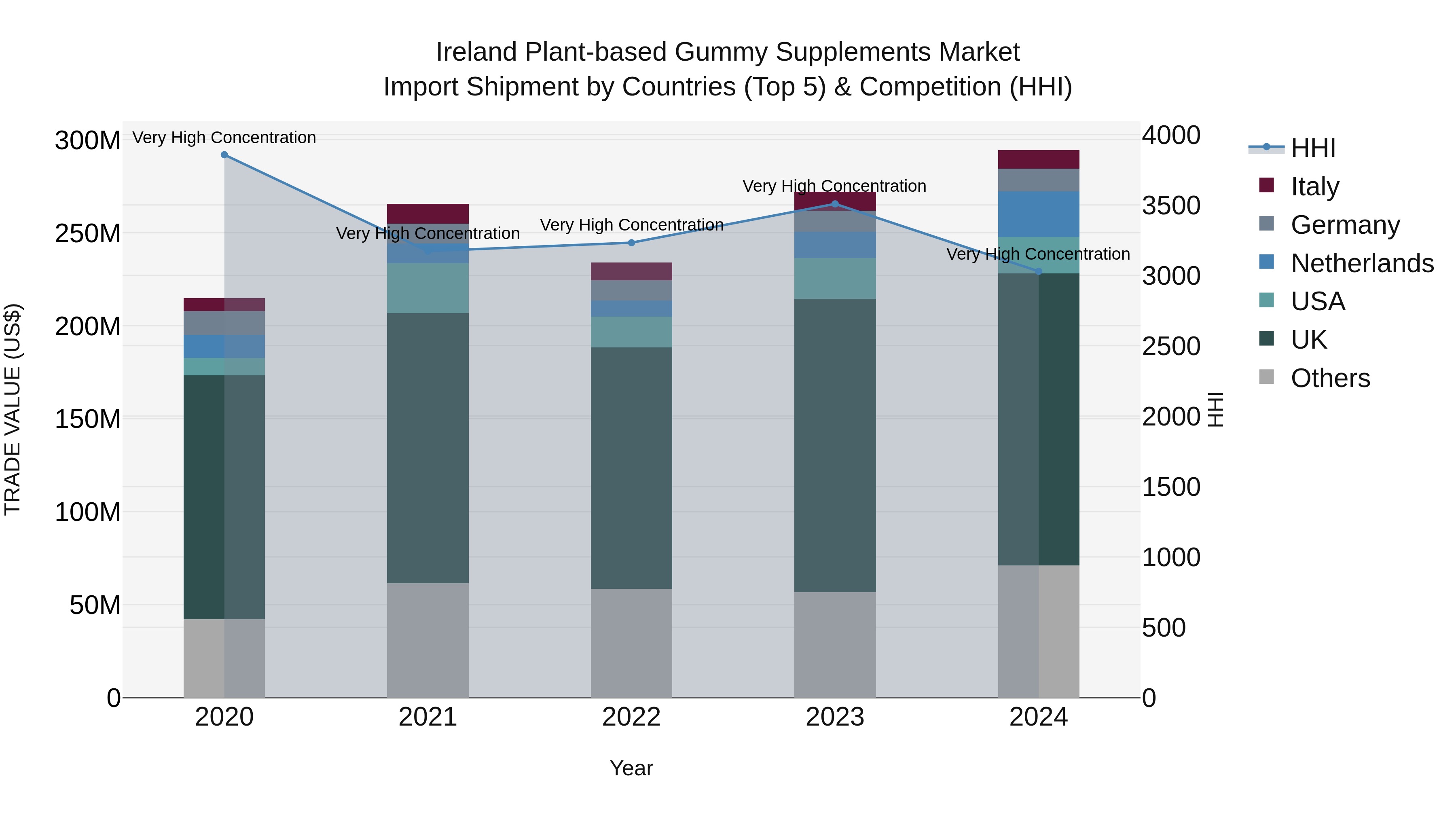 Ireland Plant-based Gummy Supplements Market Top 5 Importing Countries and Market Competition (HHI) Analysis