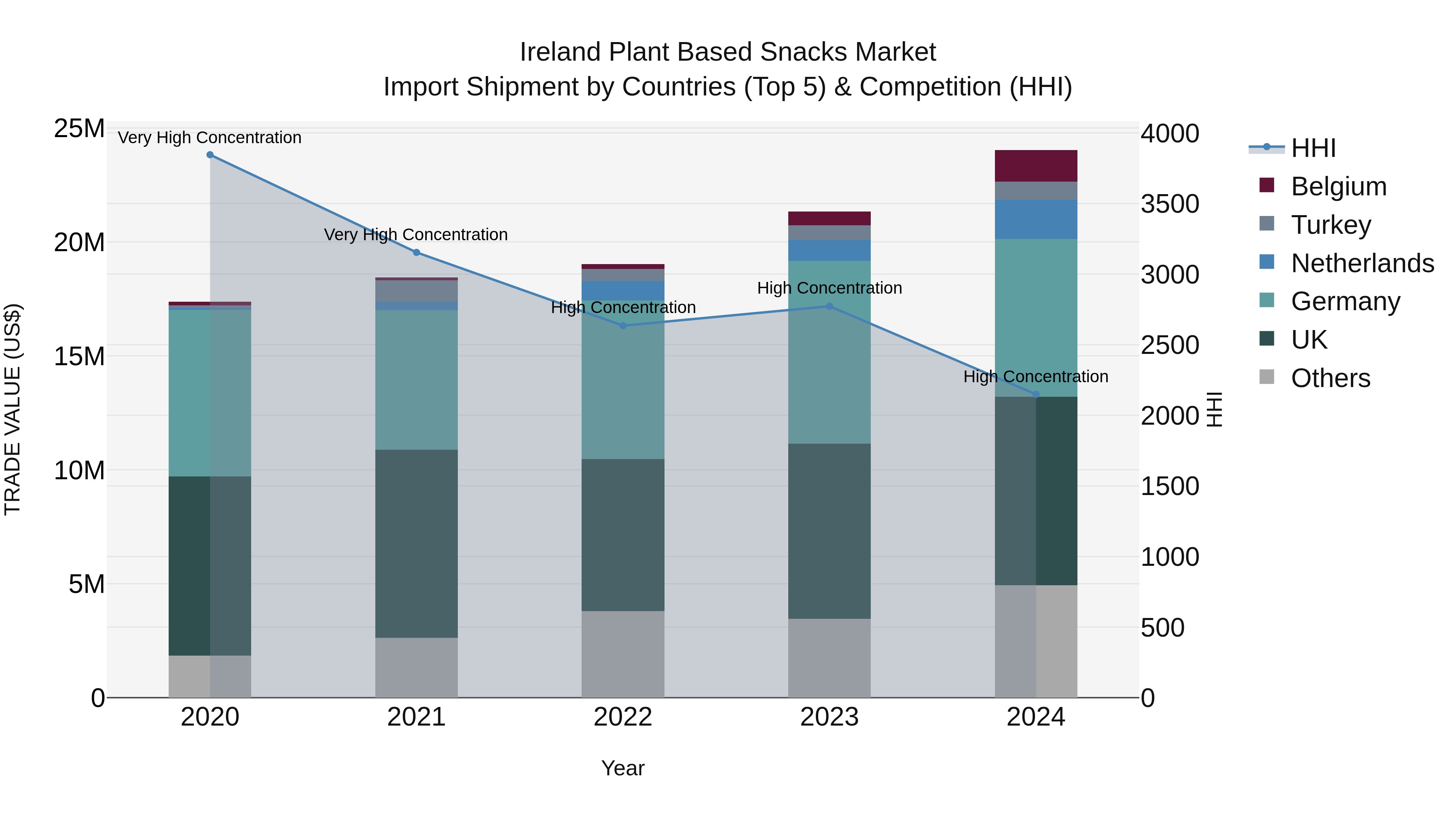 Ireland Plant Based Snacks Market Top 5 Importing Countries and Market Competition (HHI) Analysis