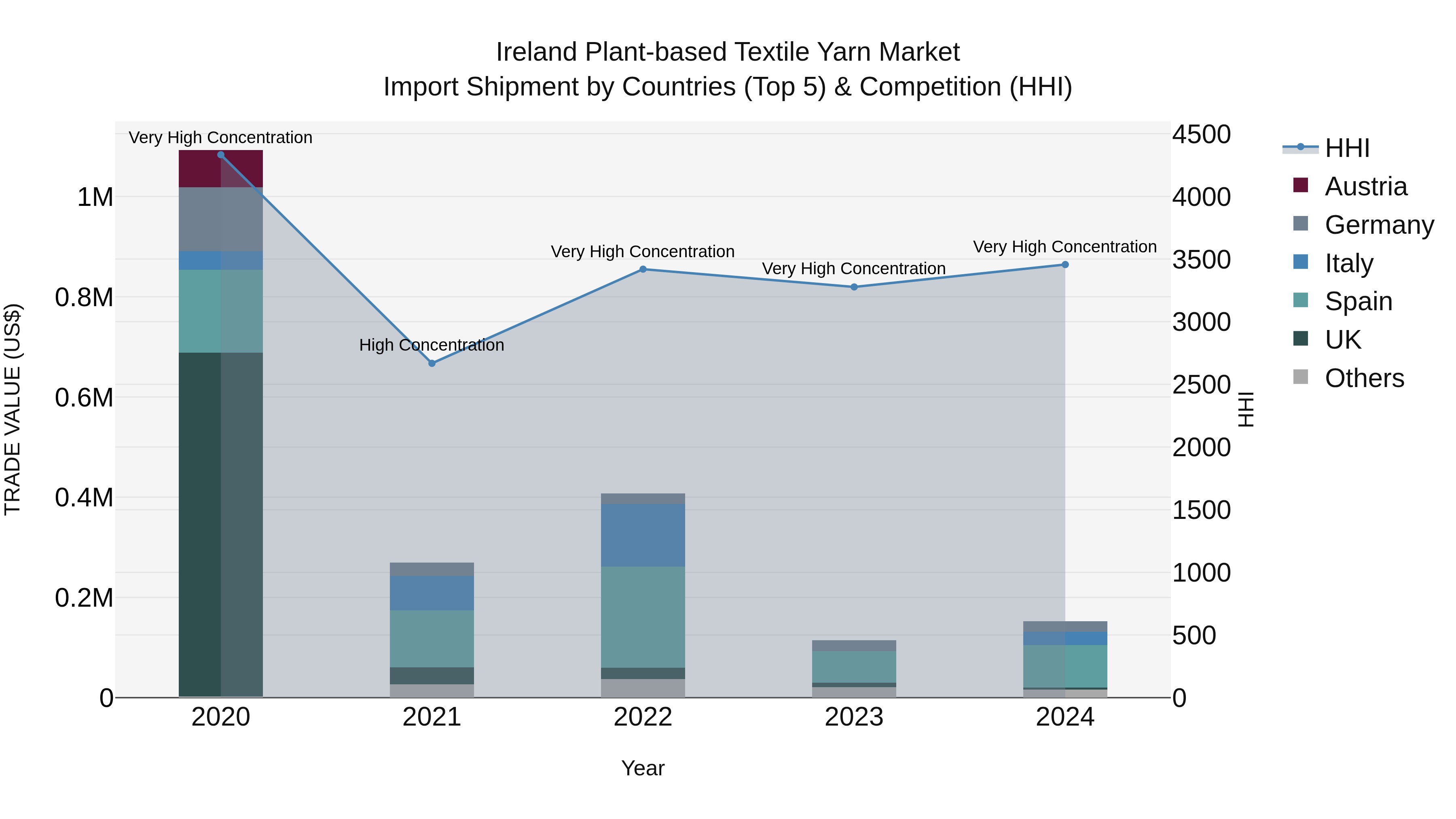 Ireland Plant-based Textile Yarn Market Top 5 Importing Countries and Market Competition (HHI) Analysis