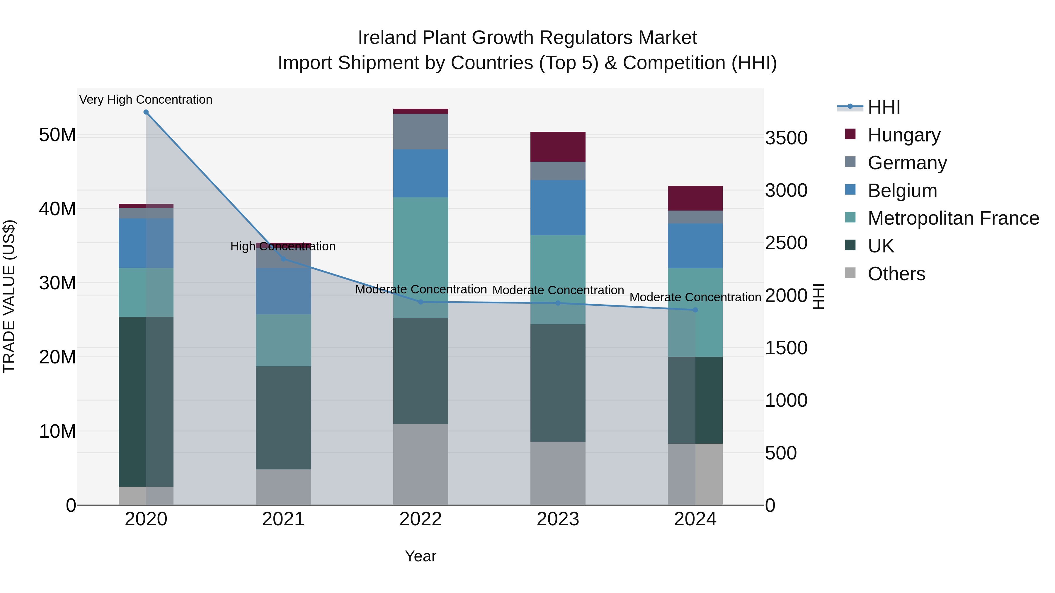 Ireland Plant Growth Regulators Market Top 5 Importing Countries and Market Competition (HHI) Analysis