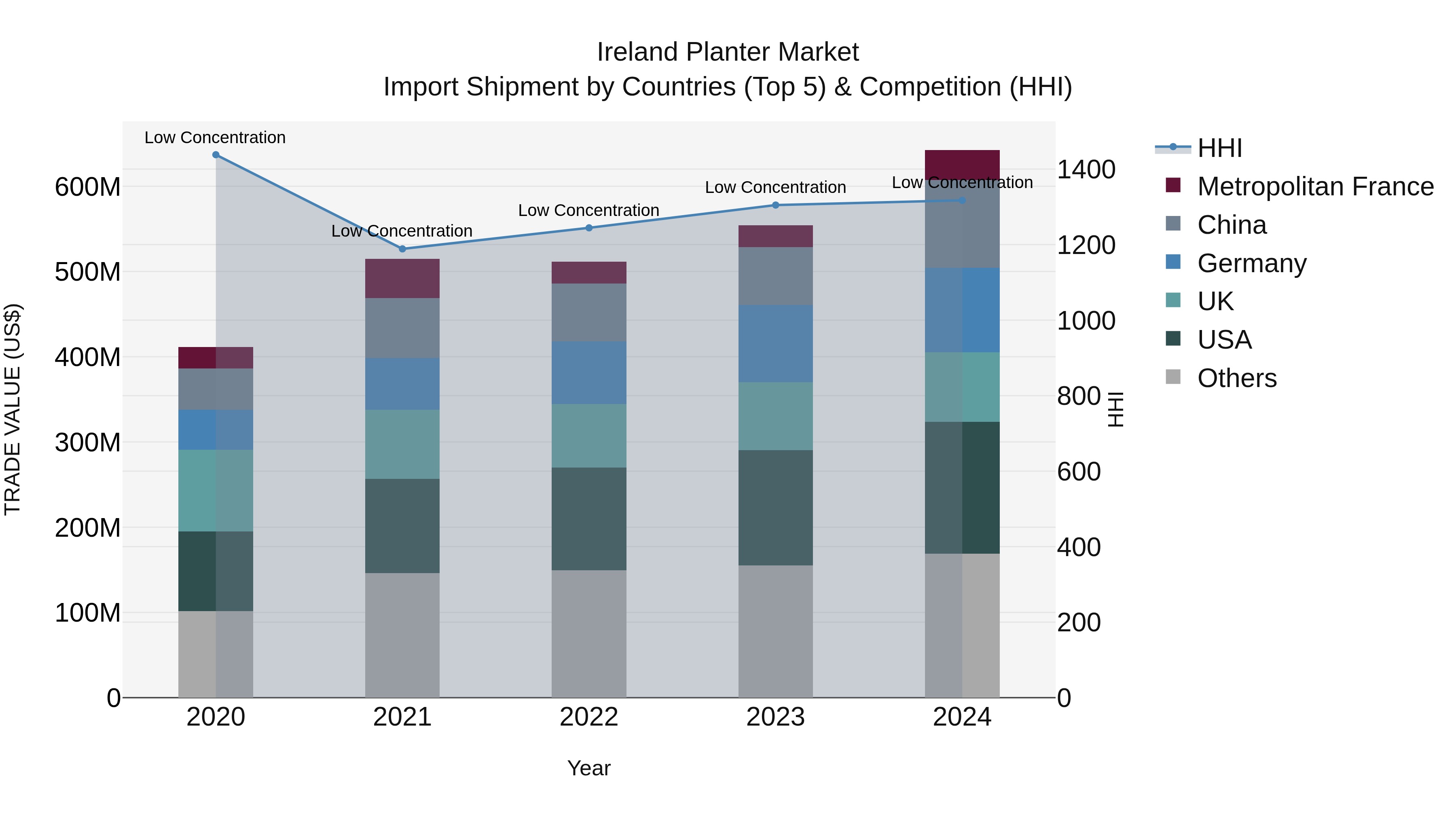 Ireland Planter Market Top 5 Importing Countries and Market Competition (HHI) Analysis