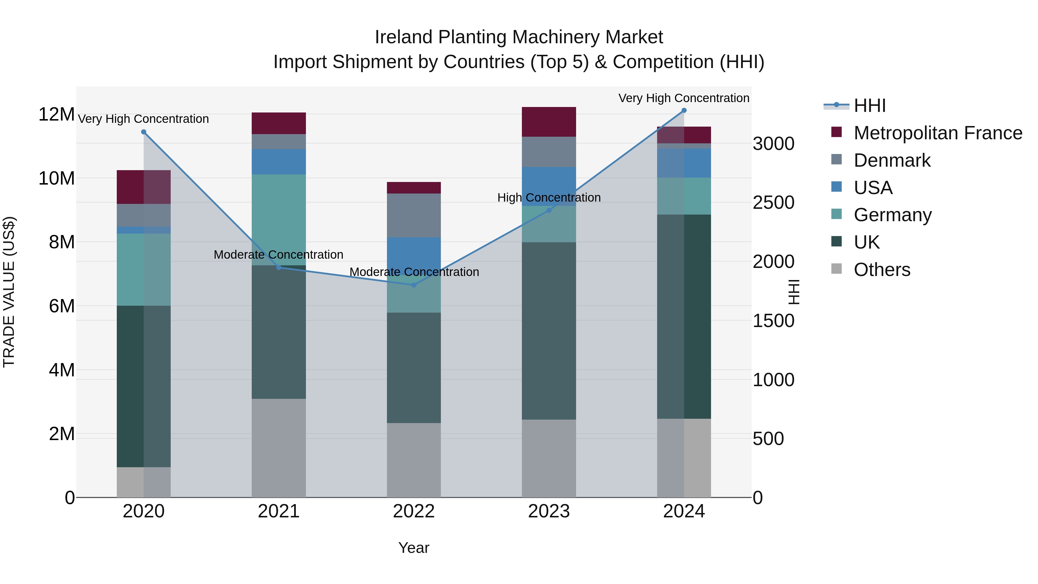 Ireland Planting Machinery Market Top 5 Importing Countries and Market Competition (HHI) Analysis