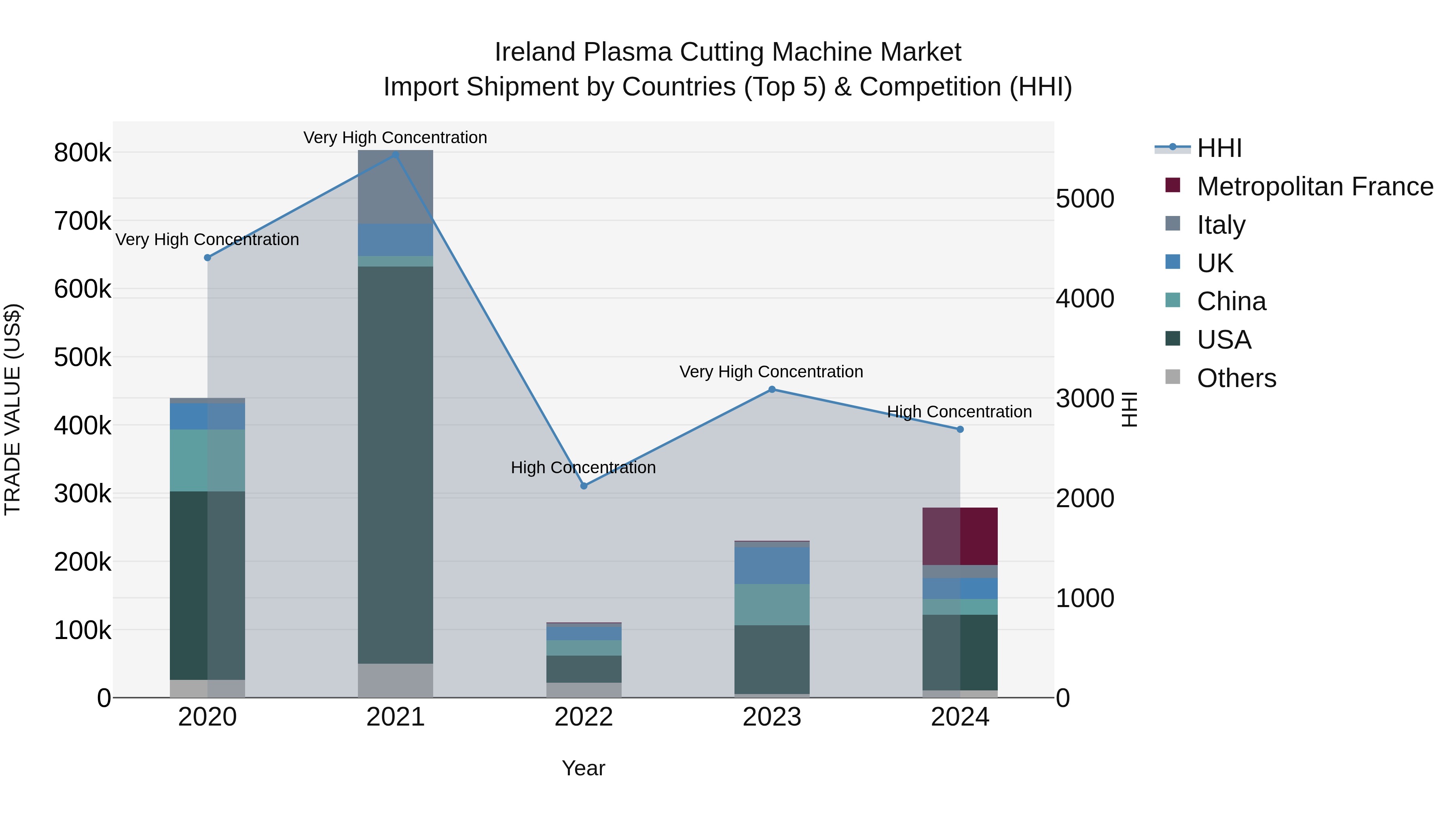 Ireland Plasma Cutting Machine Market Top 5 Importing Countries and Market Competition (HHI) Analysis