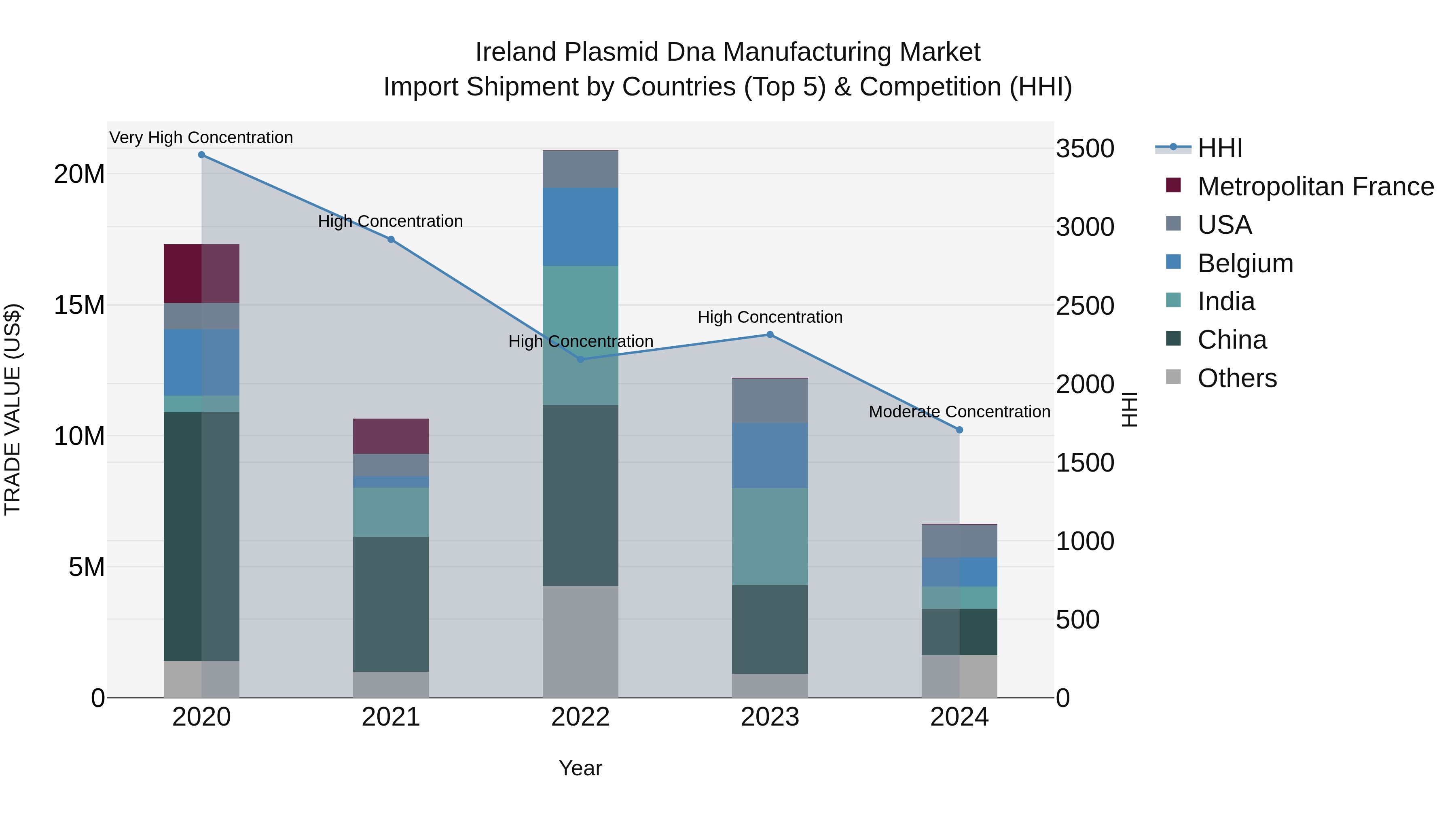 Ireland Plasmid Dna Manufacturing Market Top 5 Importing Countries and Market Competition (HHI) Analysis