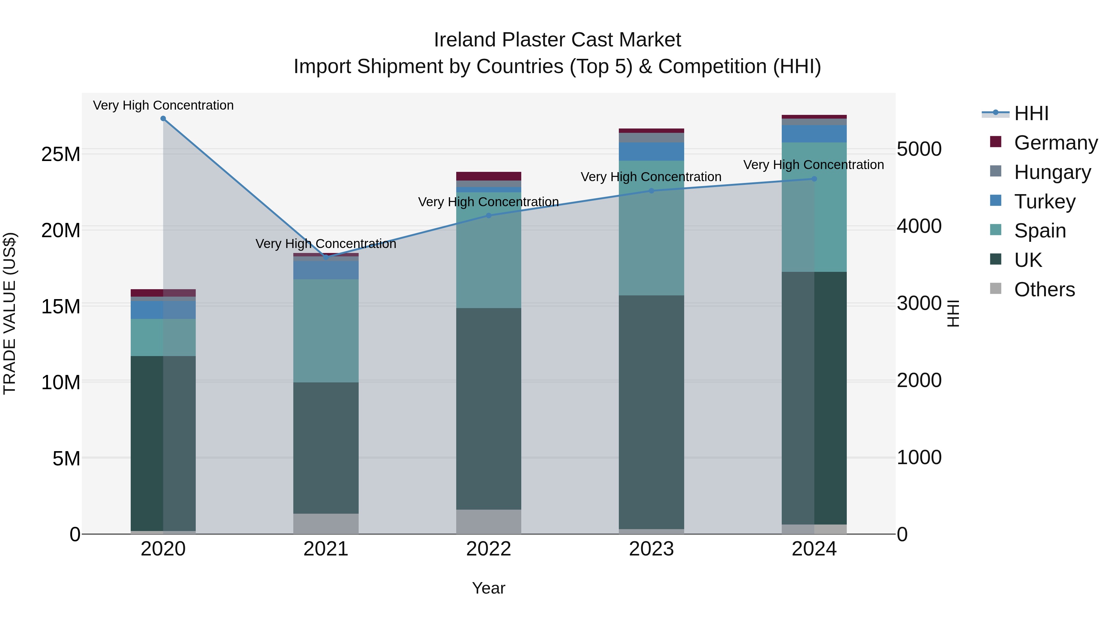Ireland Plaster Cast Market Top 5 Importing Countries and Market Competition (HHI) Analysis