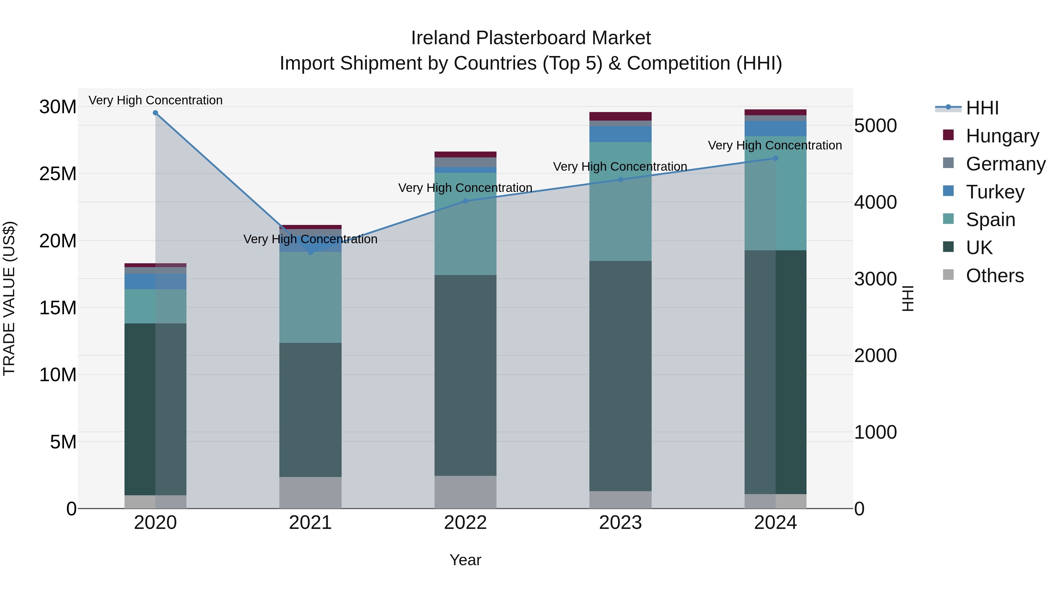 Ireland Plasterboard Market Top 5 Importing Countries and Market Competition (HHI) Analysis