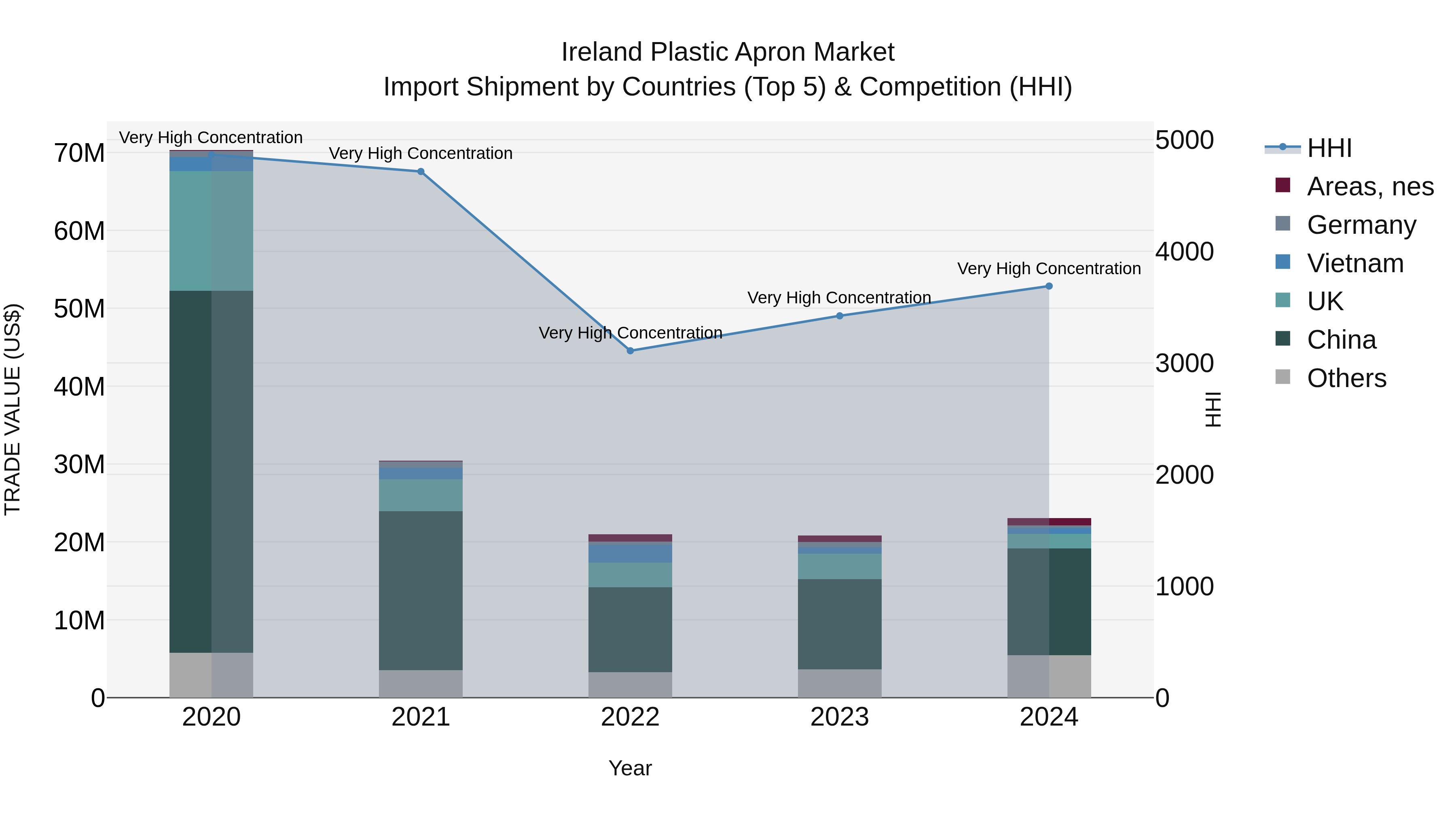 Ireland Plastic Apron Market Top 5 Importing Countries and Market Competition (HHI) Analysis