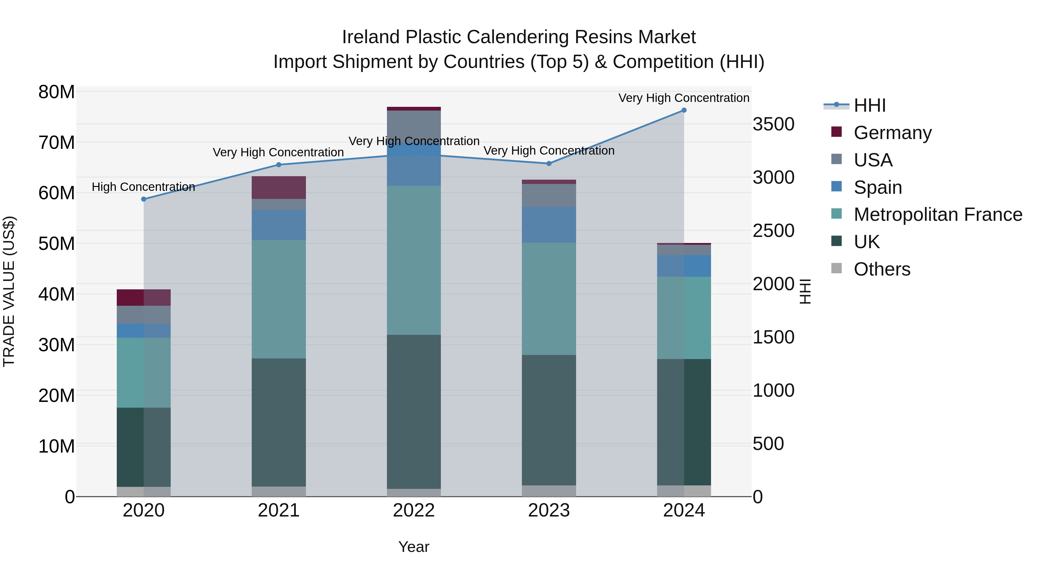 Ireland Plastic Calendering Resins Market Top 5 Importing Countries and Market Competition (HHI) Analysis