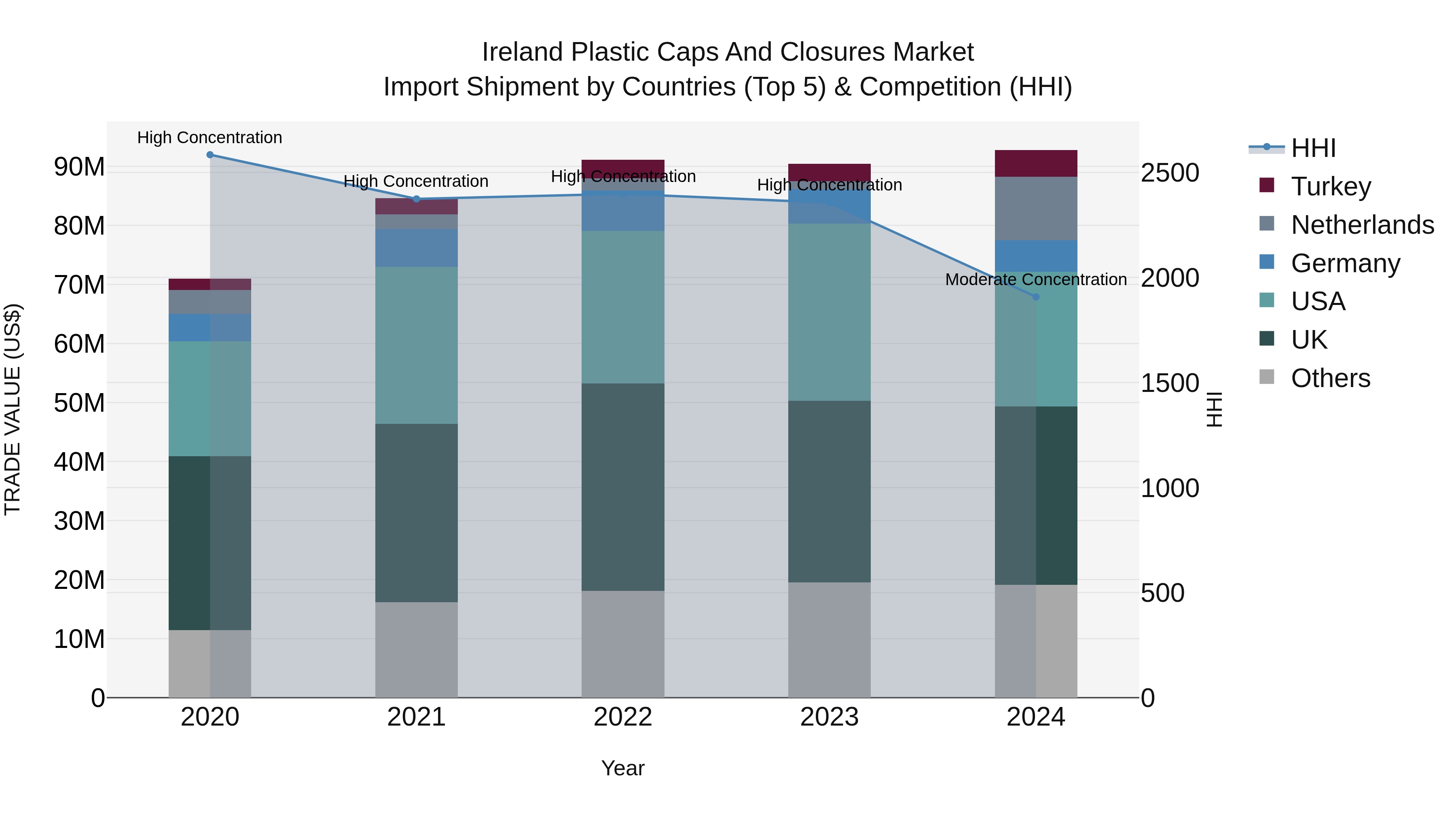 Ireland Plastic Caps and Closures Market Top 5 Importing Countries and Market Competition (HHI) Analysis