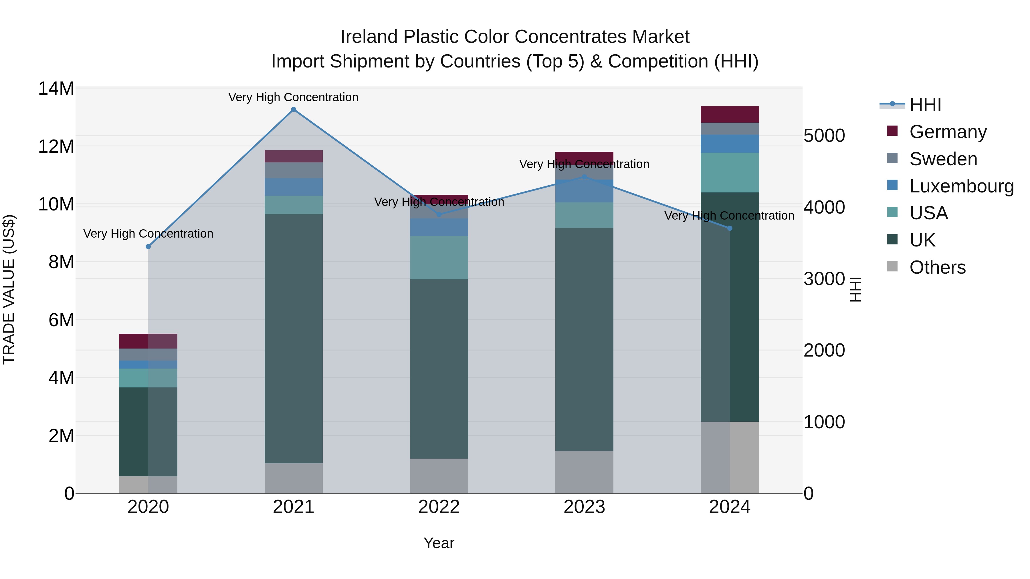 Ireland Plastic Color Concentrates Market Top 5 Importing Countries and Market Competition (HHI) Analysis
