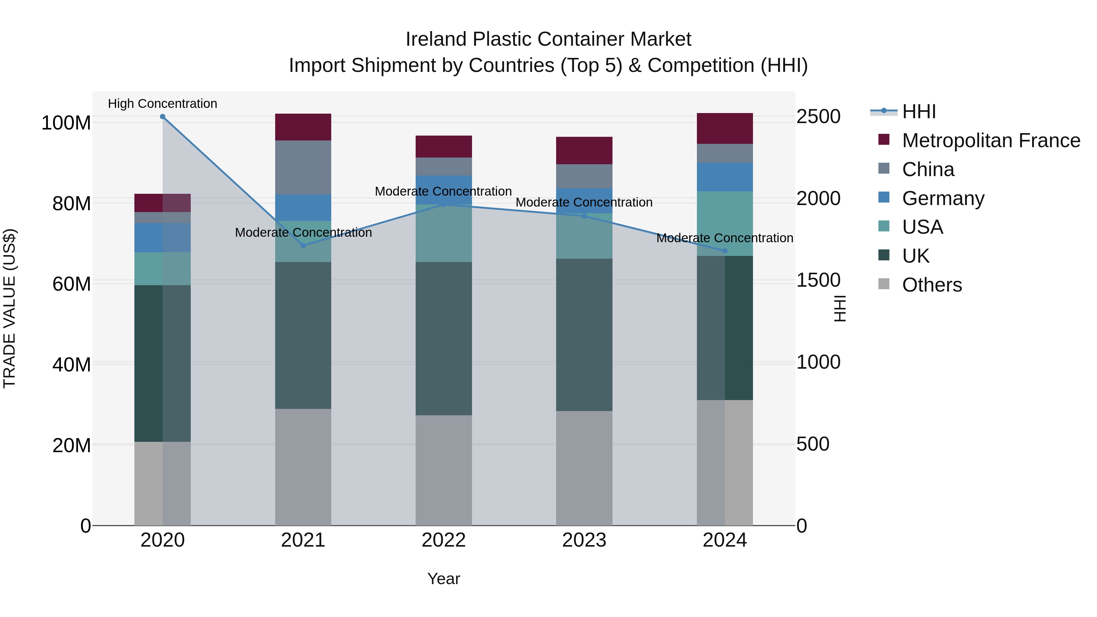Ireland Plastic Container Market Top 5 Importing Countries and Market Competition (HHI) Analysis