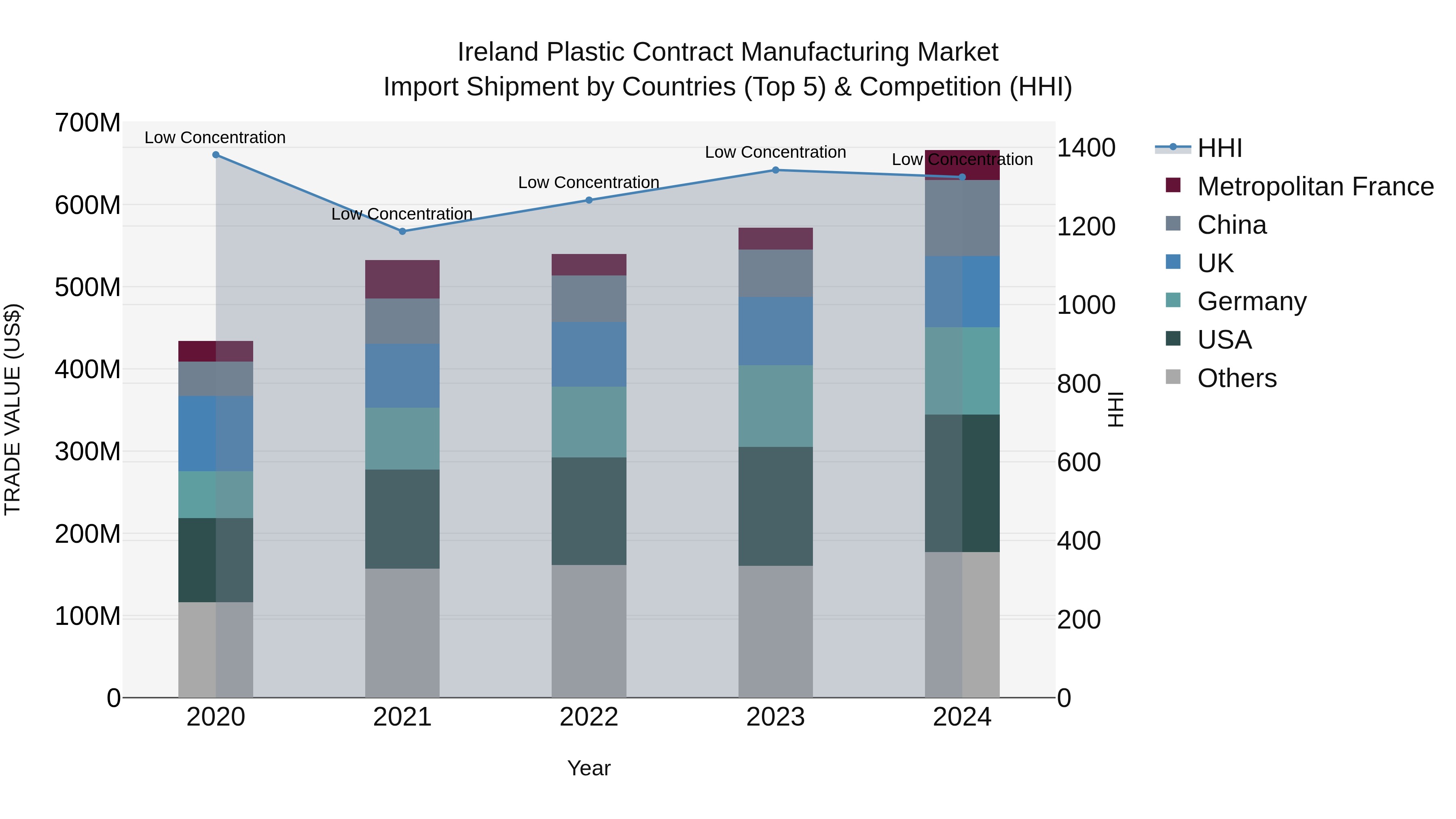 Ireland Plastic Contract Manufacturing Market Top 5 Importing Countries and Market Competition (HHI) Analysis