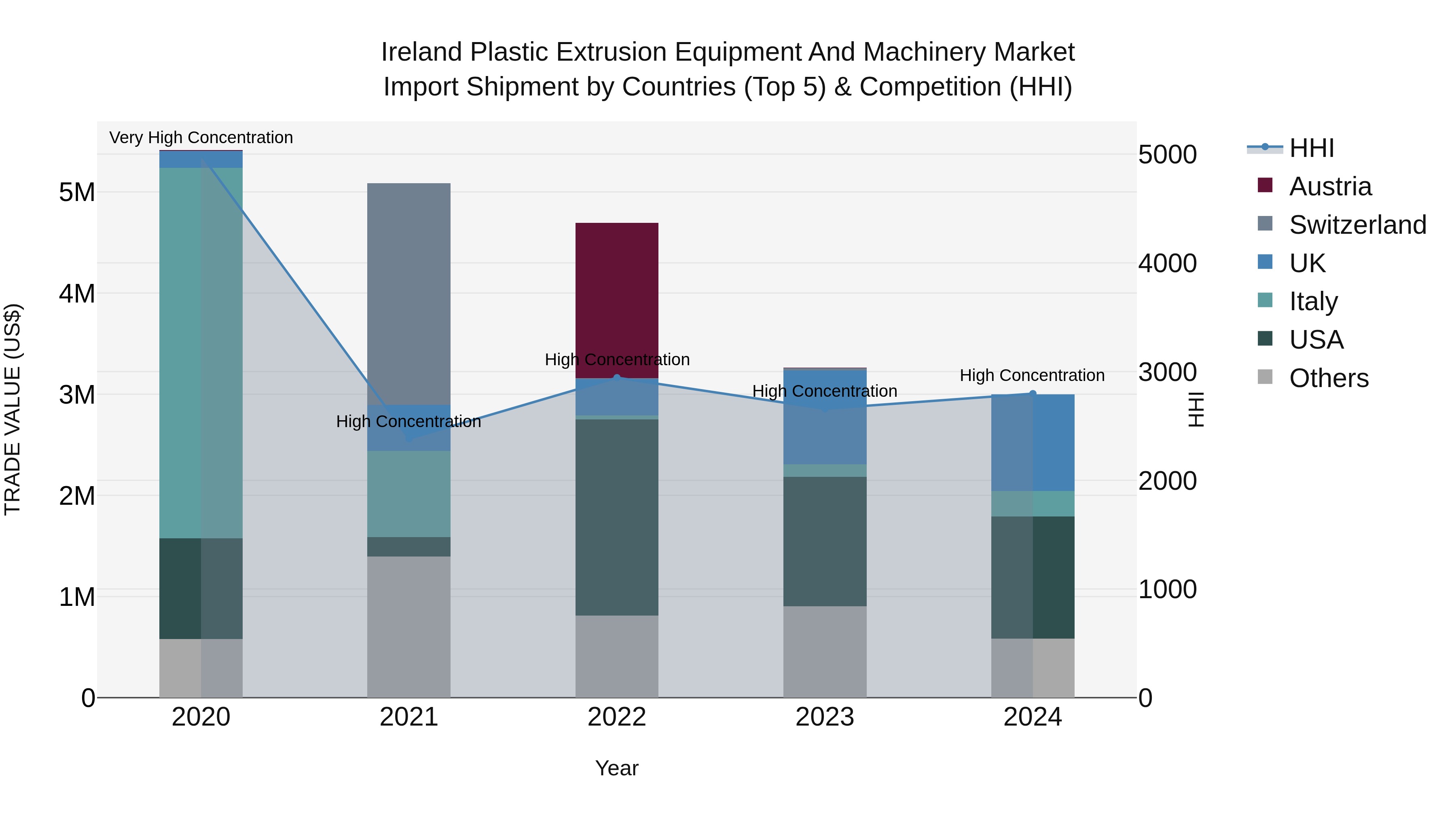 Ireland Plastic Extrusion Equipment and Machinery Market Top 5 Importing Countries and Market Competition (HHI) Analysis
